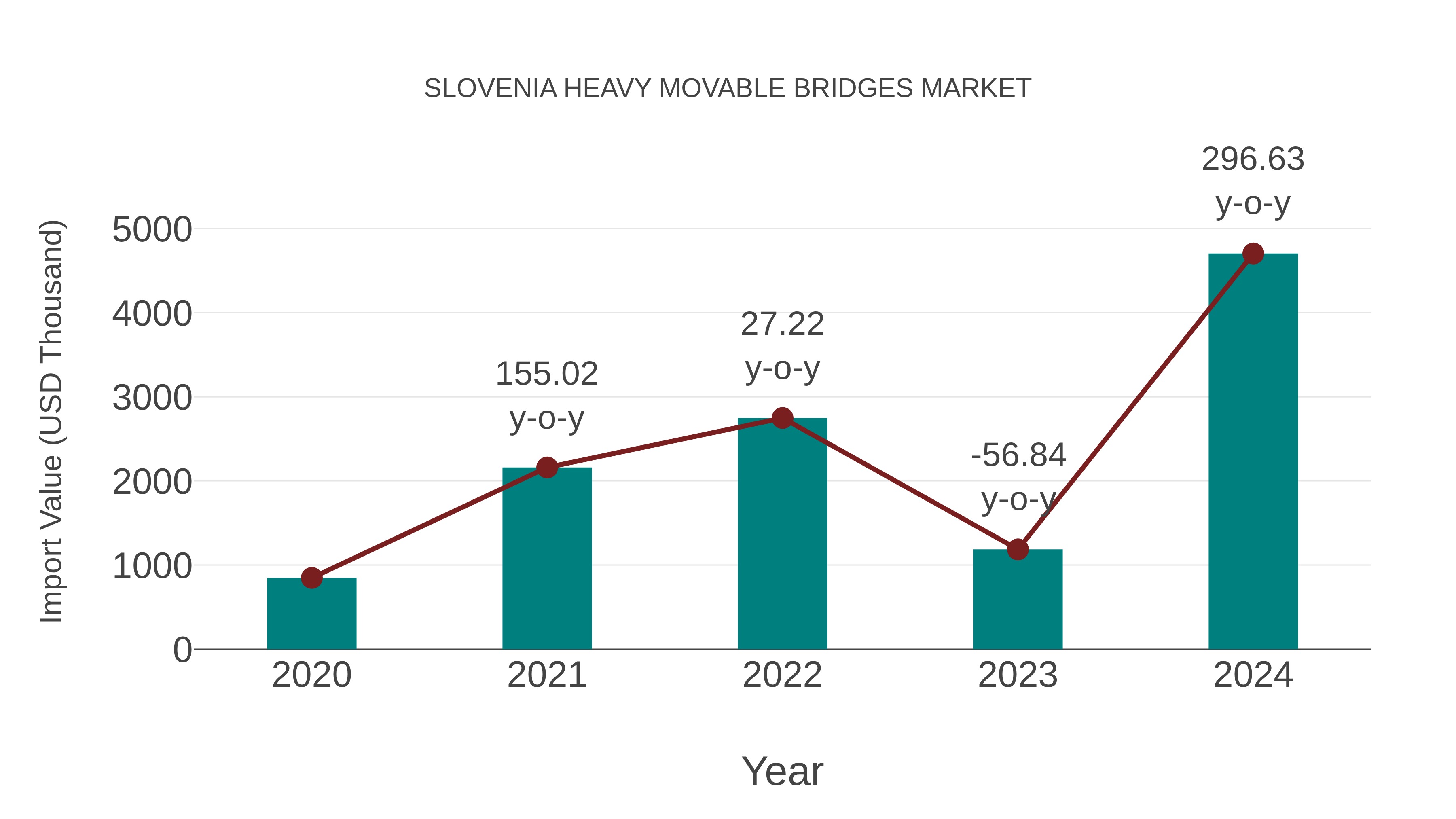  Slovenia Heavy Movable Bridges Market: Import Trend Analysis