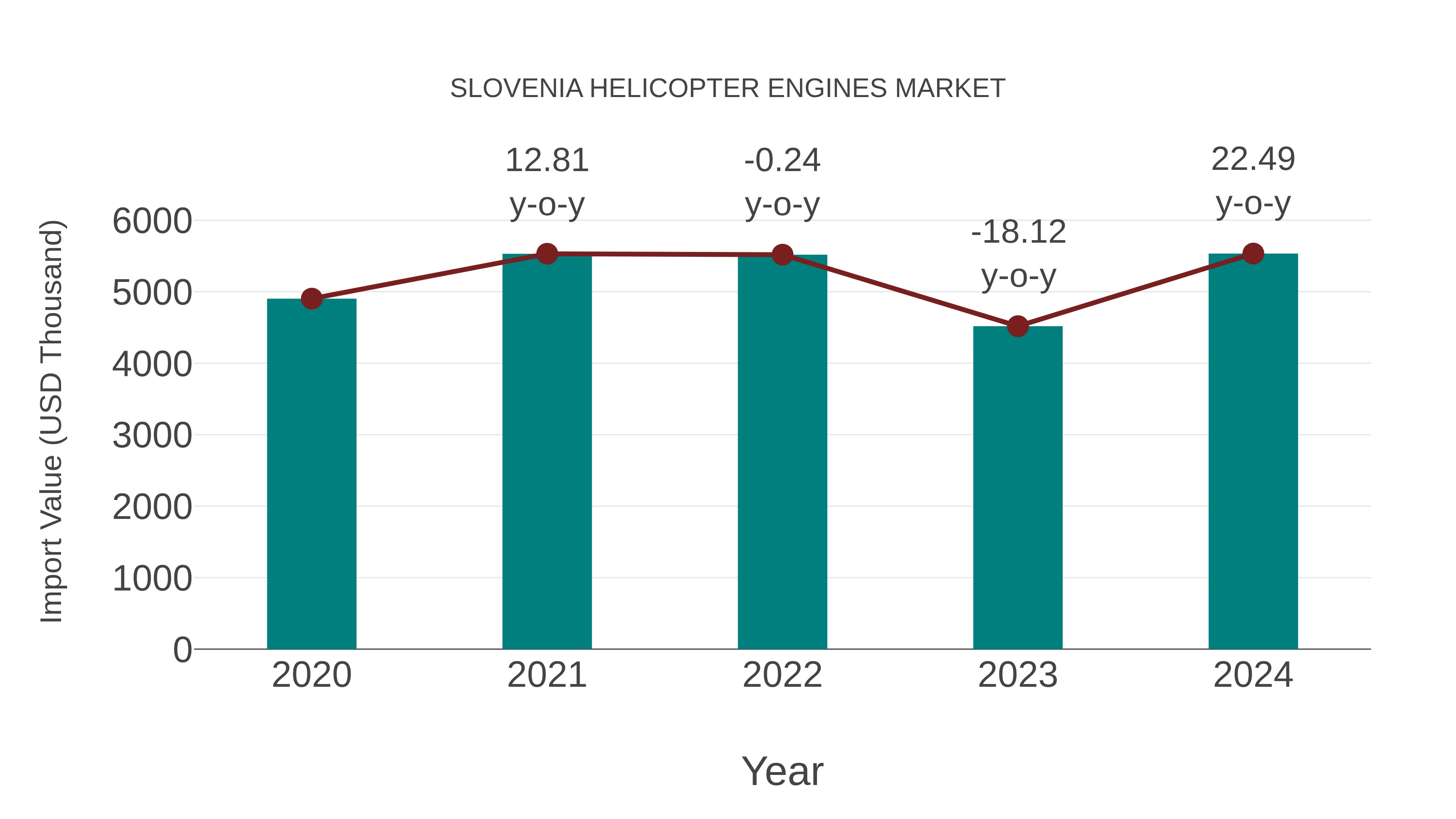 Slovenia Helicopter Engines Market: Import Trend Analysis