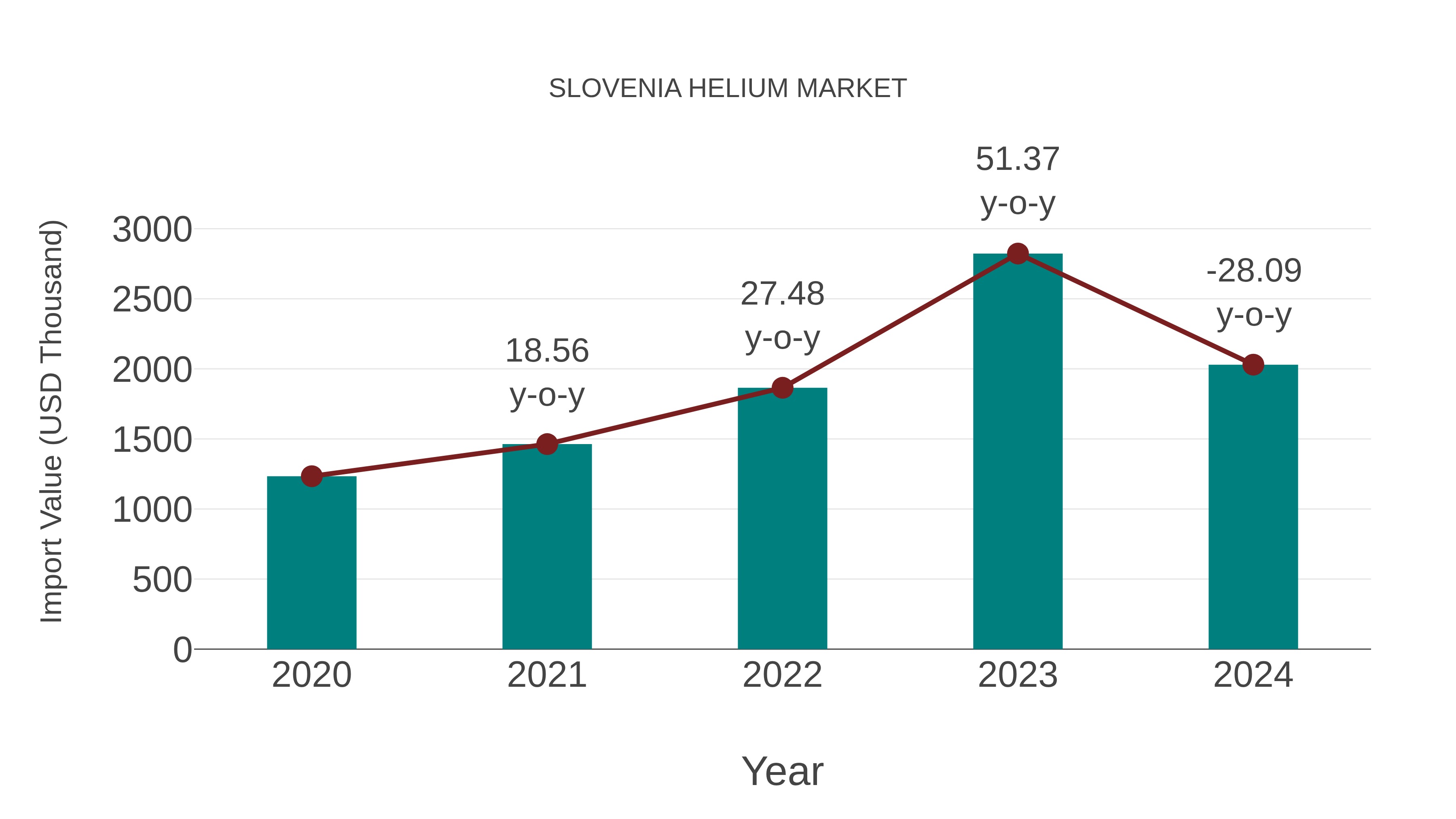  Slovenia Helium Market: Import Trend Analysis