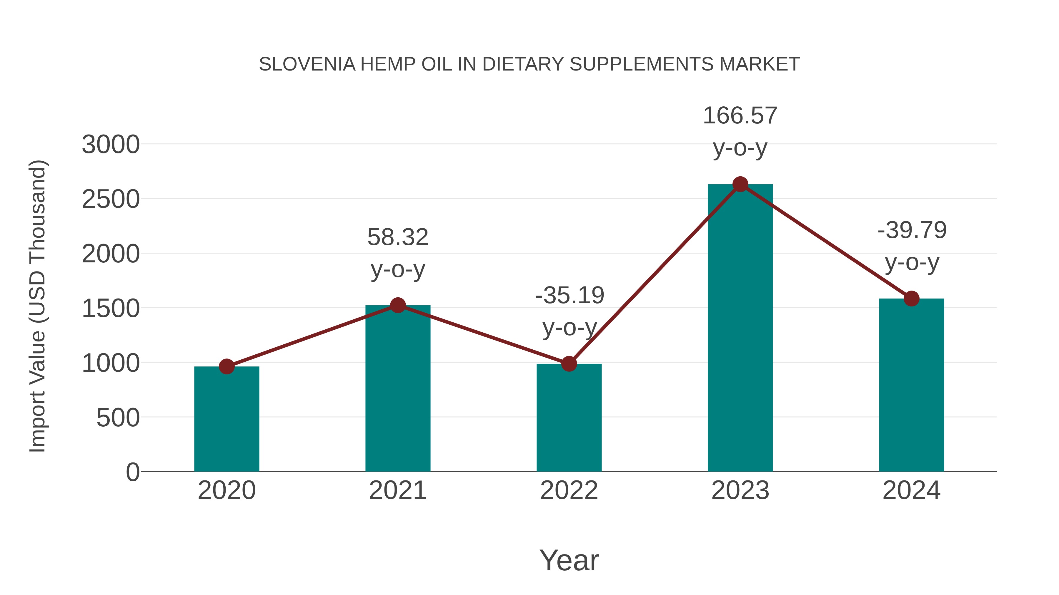  Slovenia Hemp Oil in Dietary Supplements Market: Import Trend Analysis