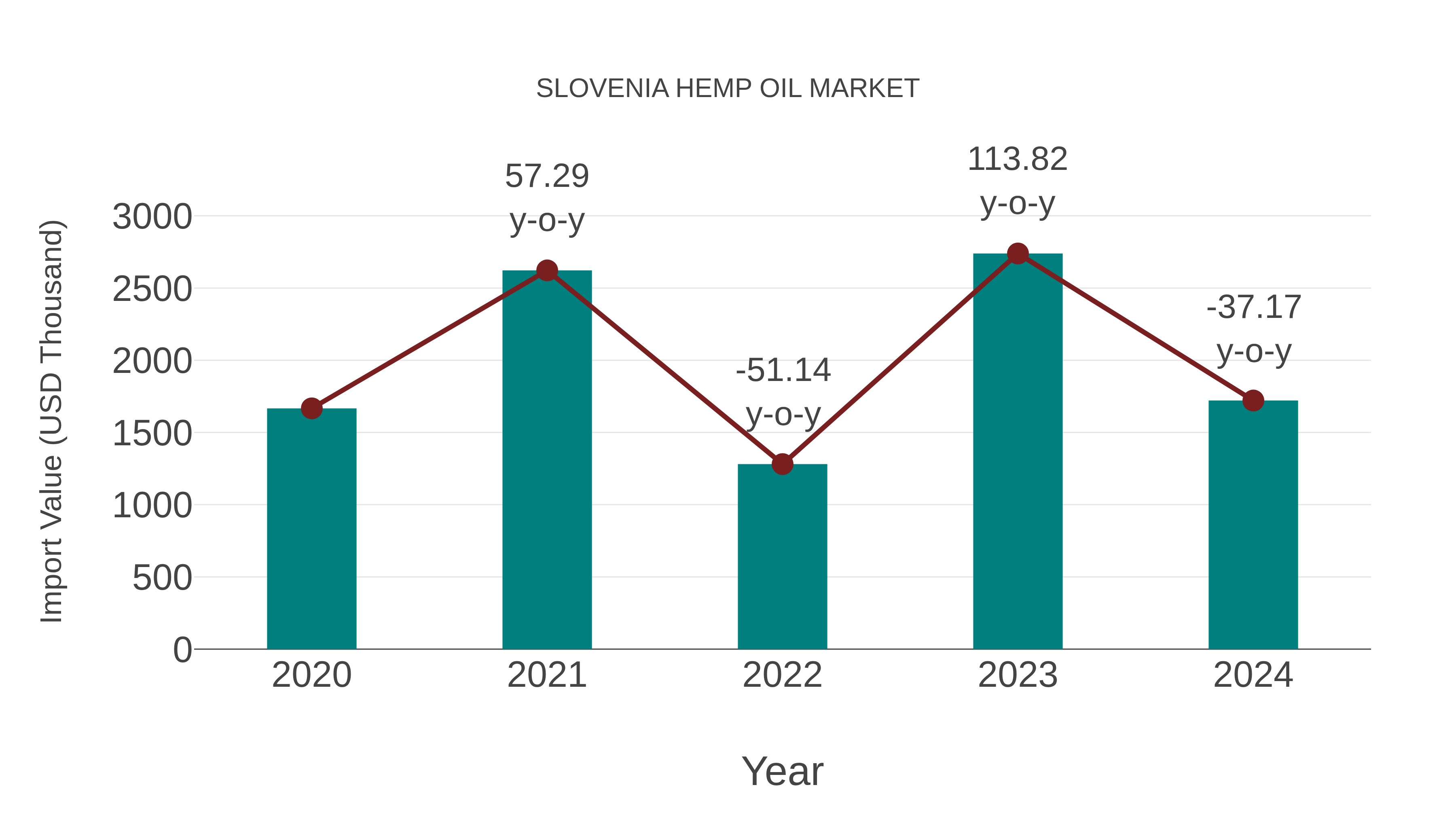  Slovenia Hemp Oil Market: Import Trend Analysis