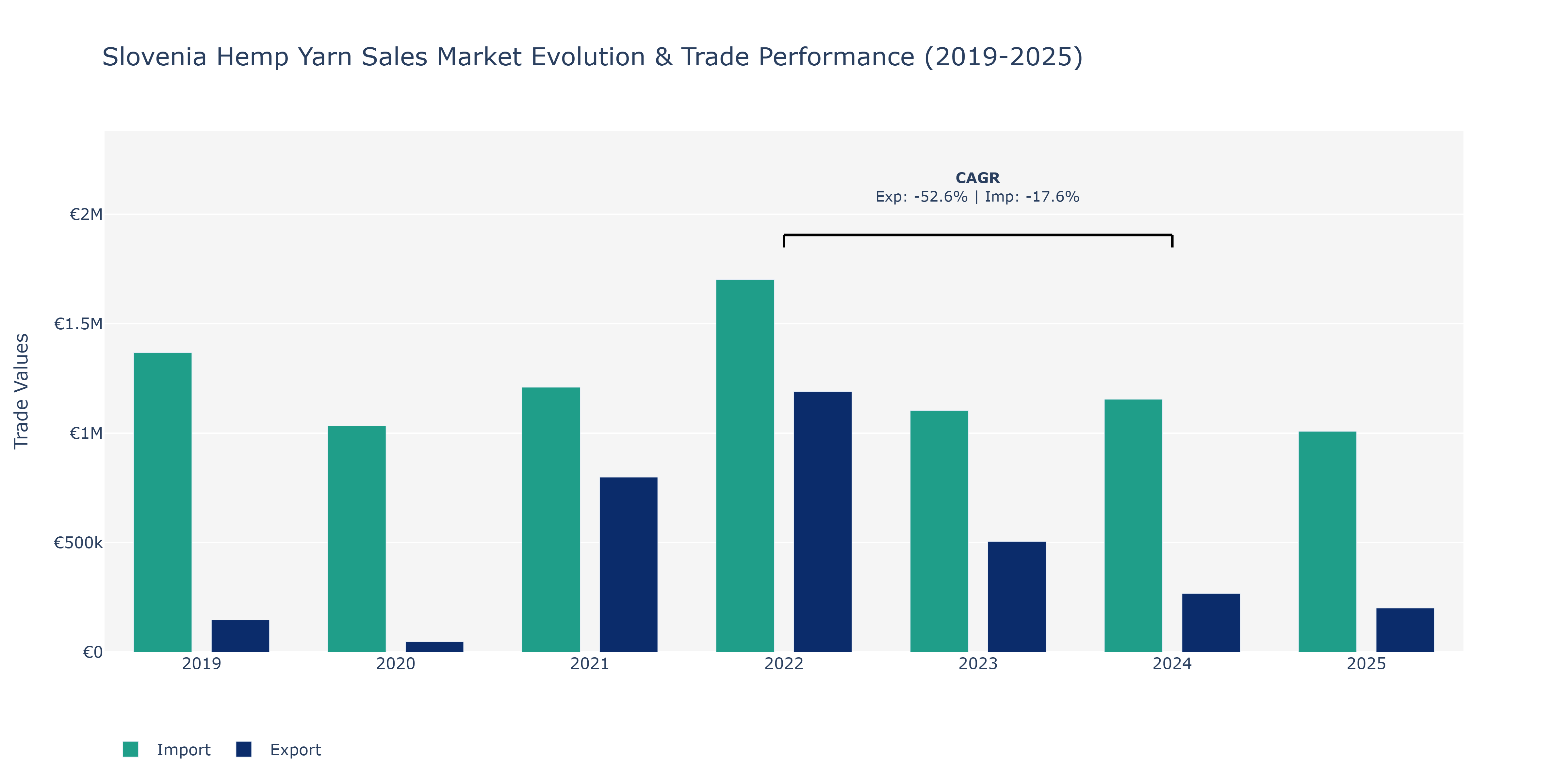 Slovenia Hemp Yarn Sales Market: Production & Trade Performance (2019-2025)