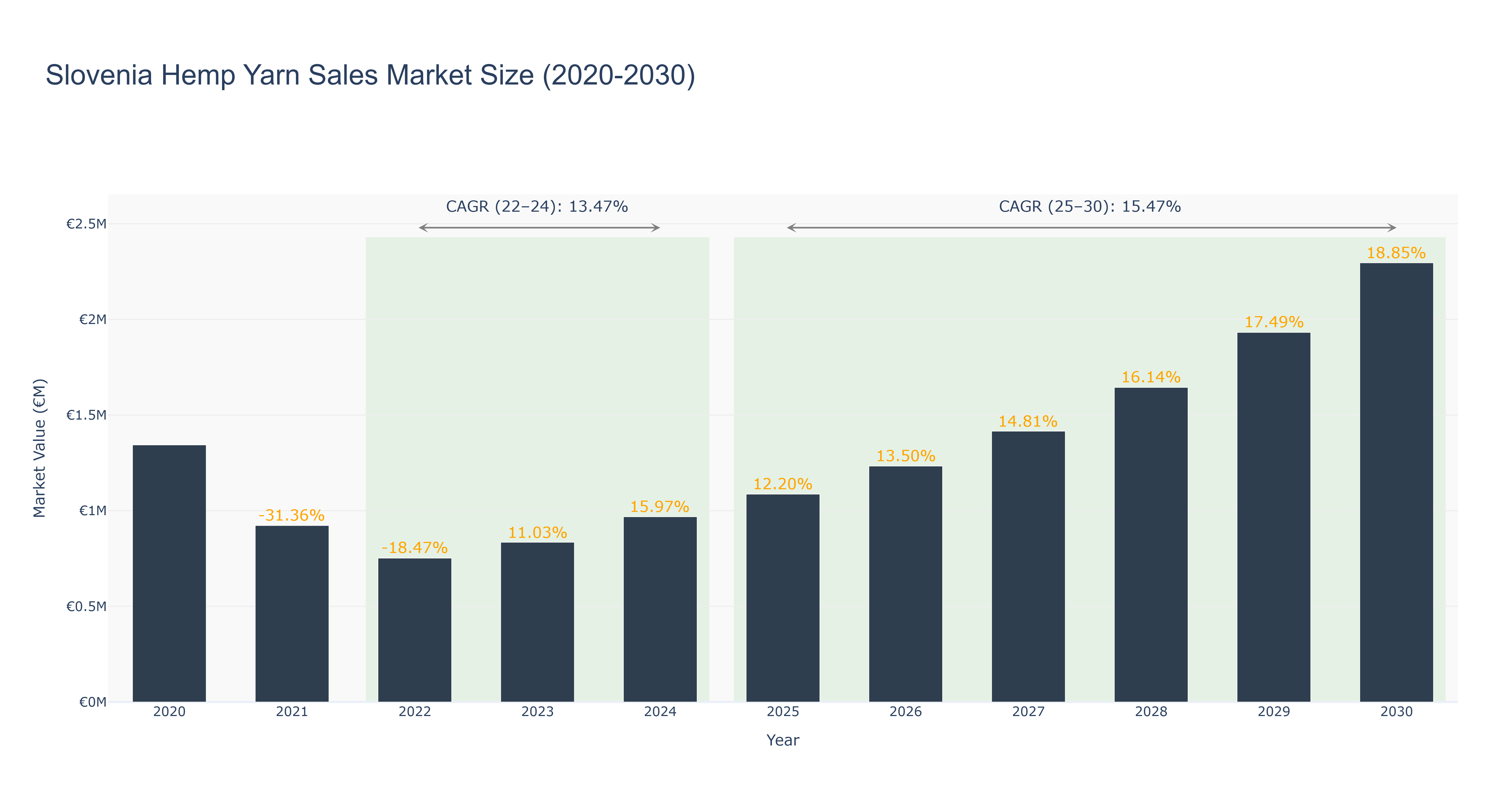 Slovenia Hemp Yarn Sales Market Size (2020-2030)