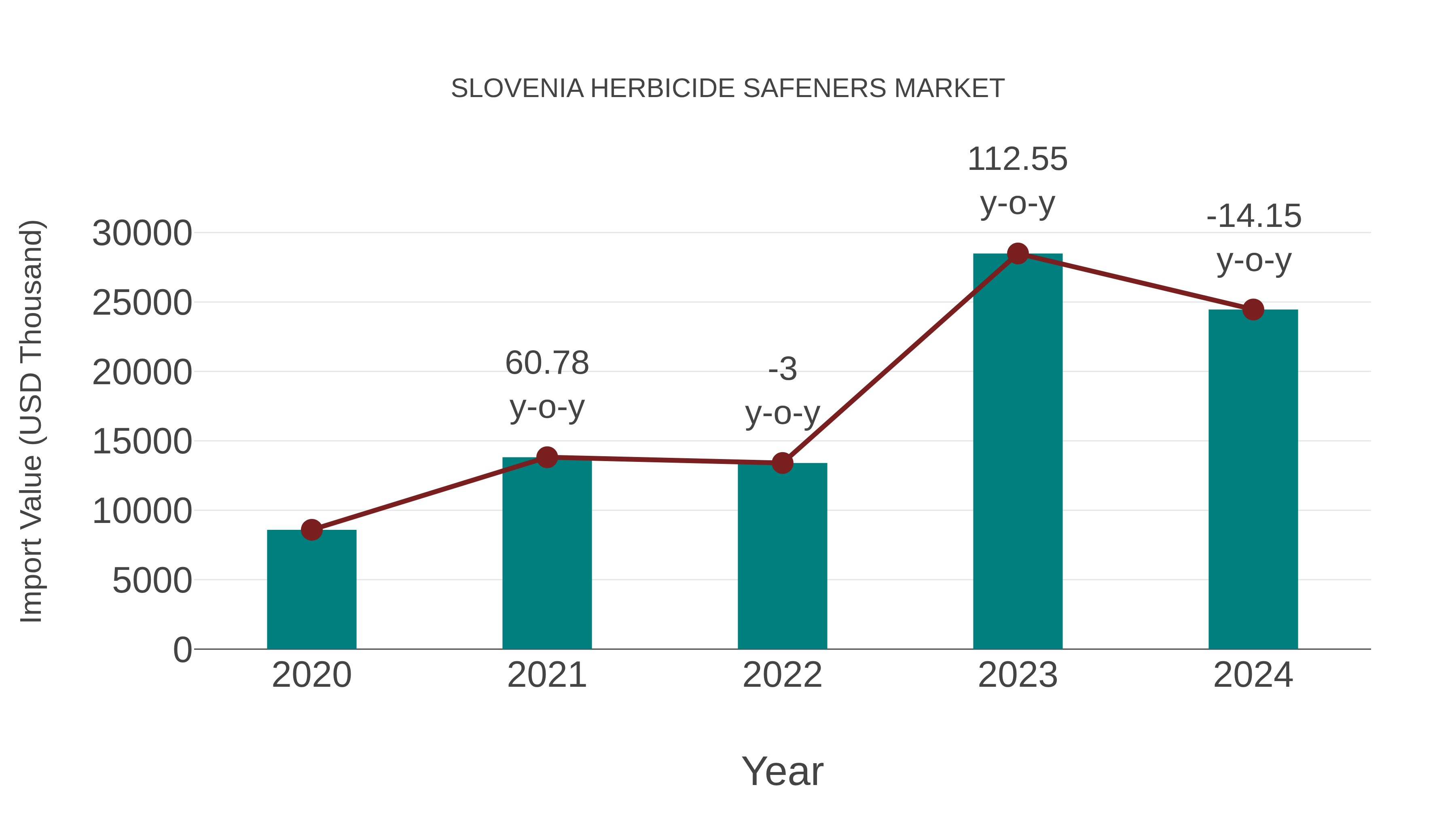Slovenia Herbicide Safeners Market: Import Trend Analysis