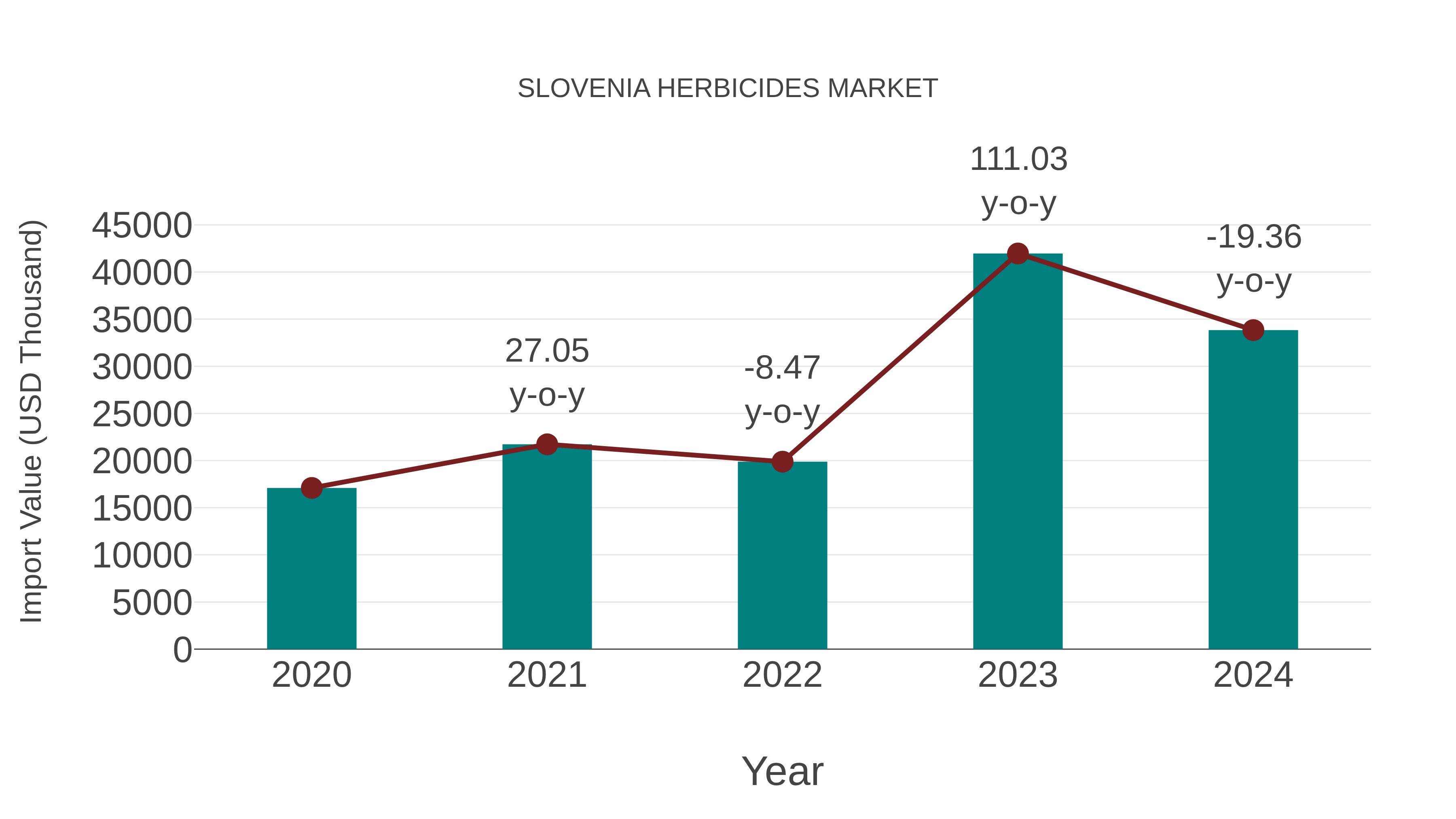  Slovenia Herbicides Market: Import Trend Analysis
