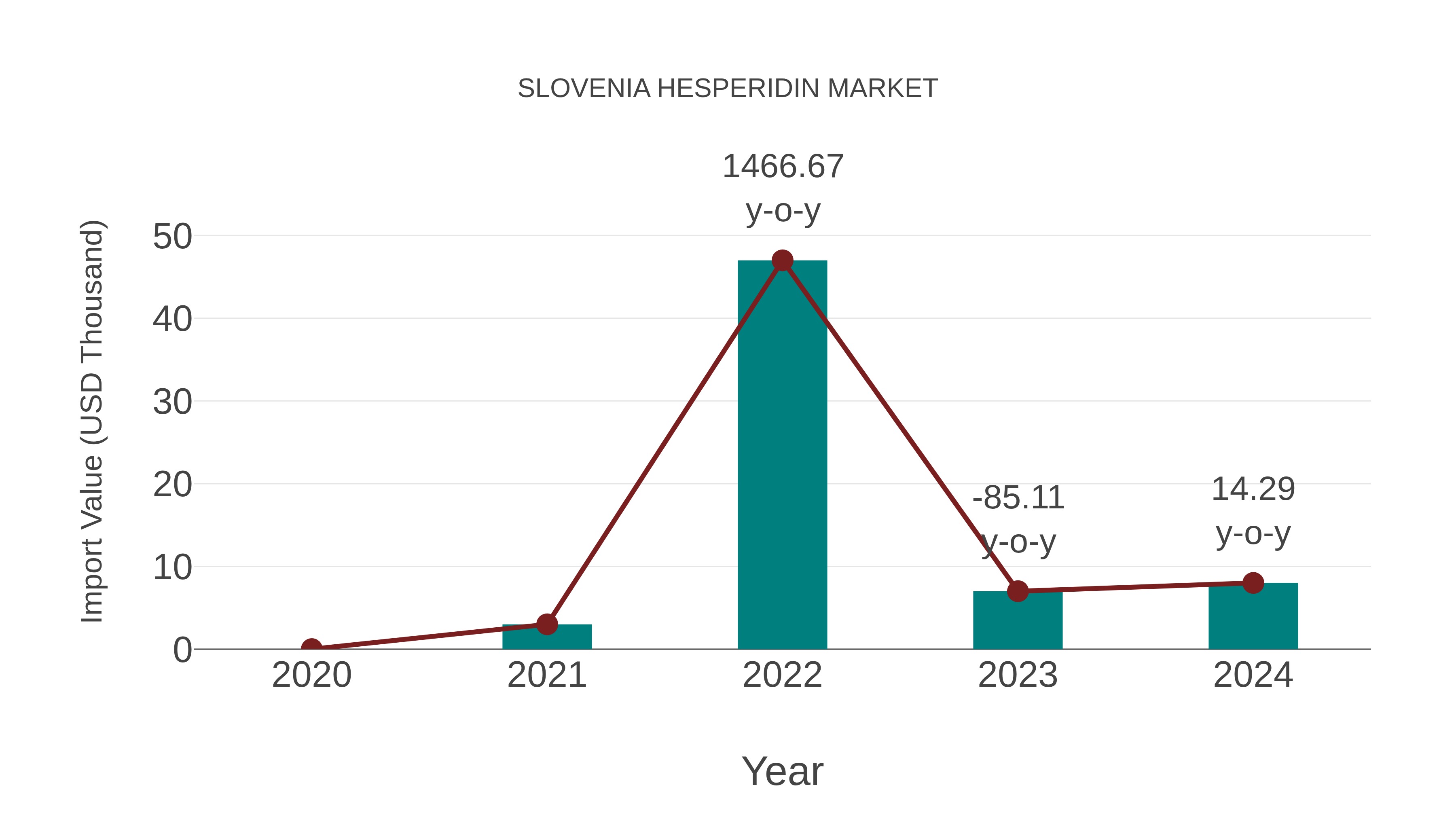 Slovenia Hesperidin Market: Import Trend Analysis