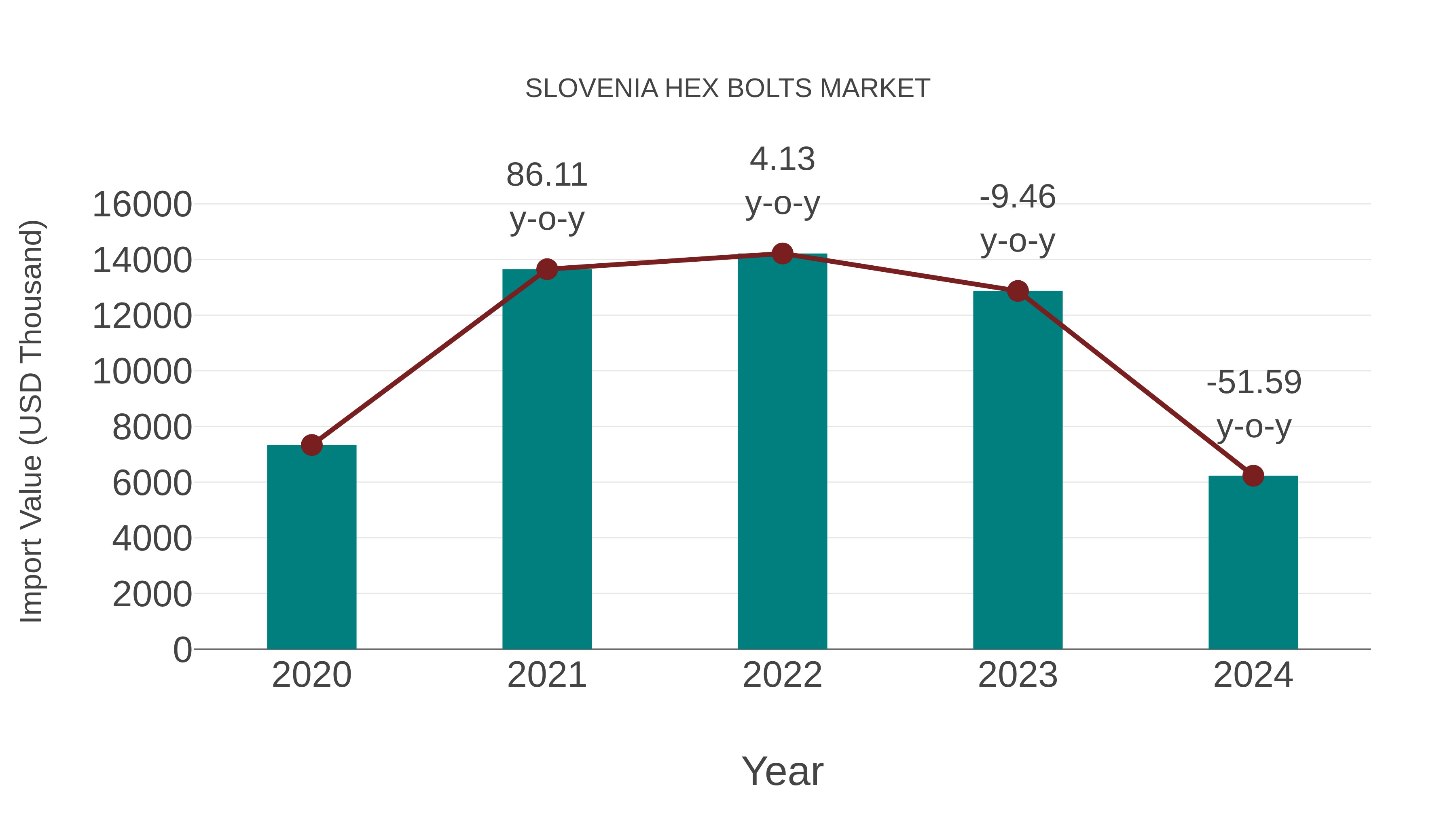  Slovenia Hex Bolts Market: Import Trend Analysis