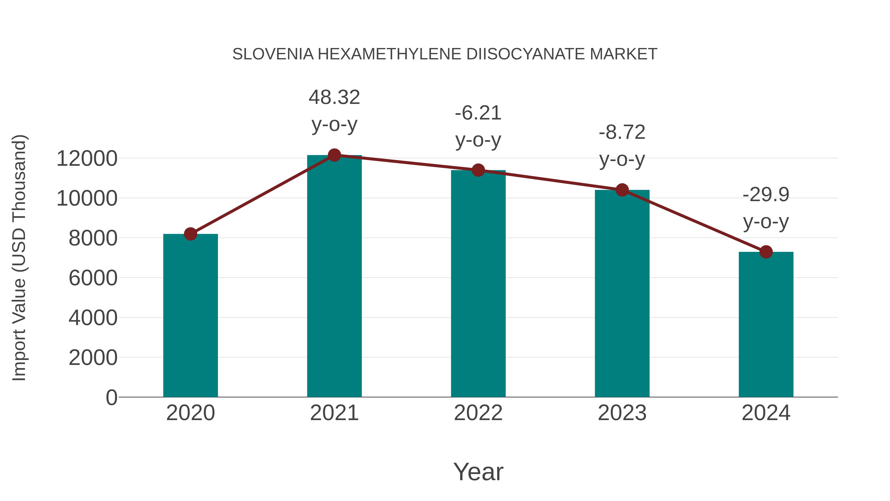  Slovenia Hexamethylene Diisocyanate Market: Import Trend Analysis