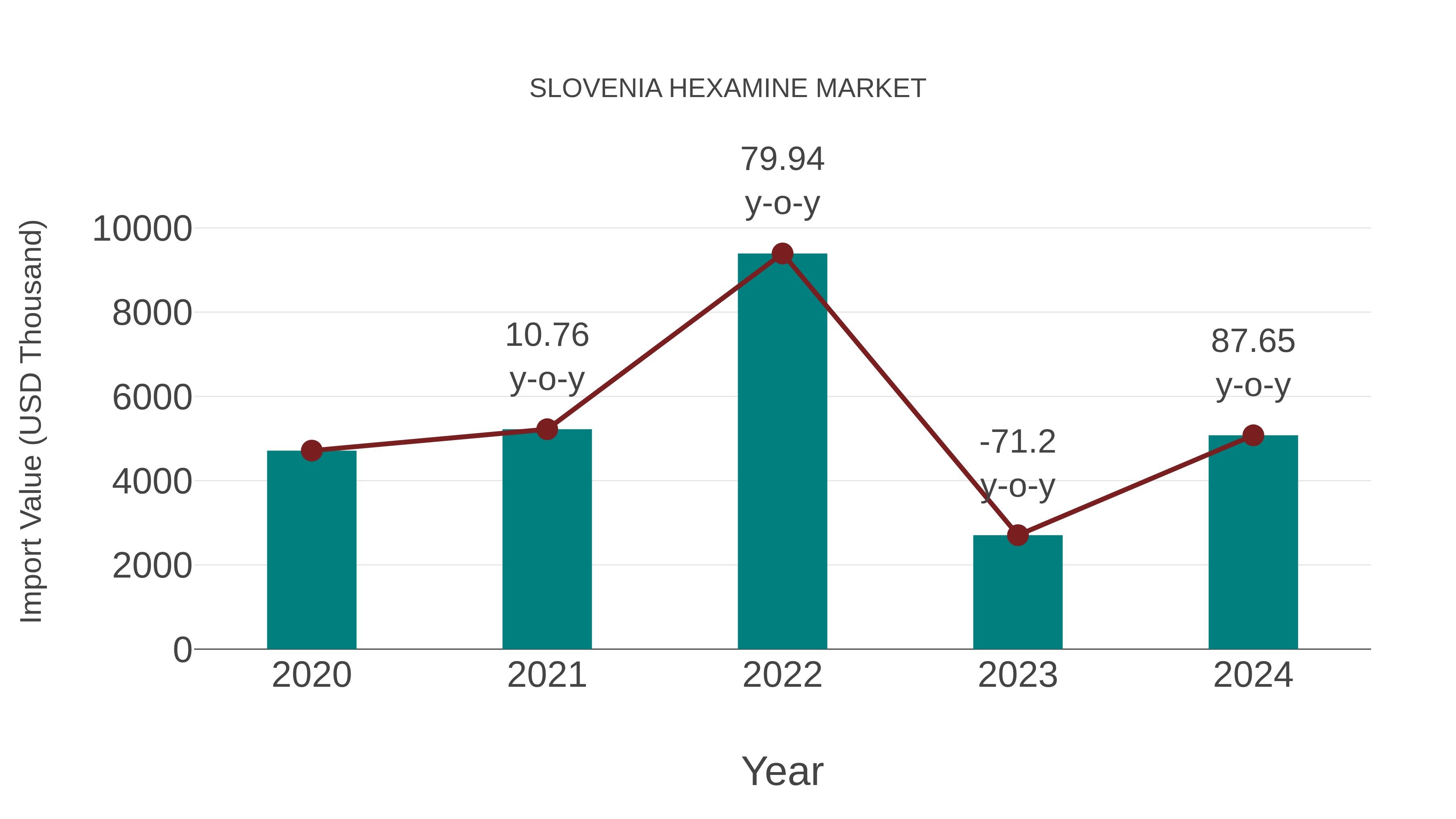 Slovenia Hexamine Market: Import Trend Analysis
