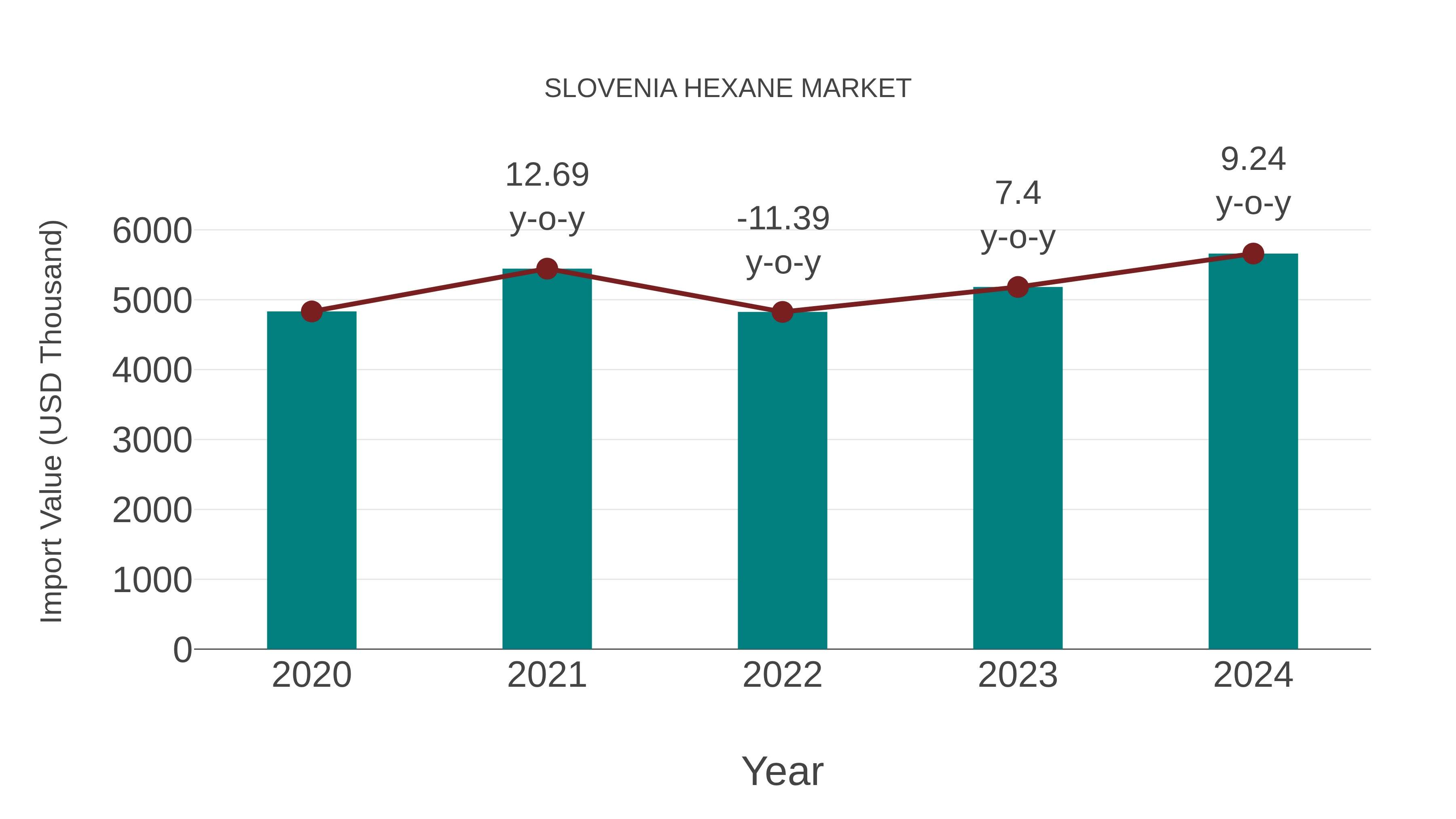  Slovenia Hexane Market: Import Trend Analysis