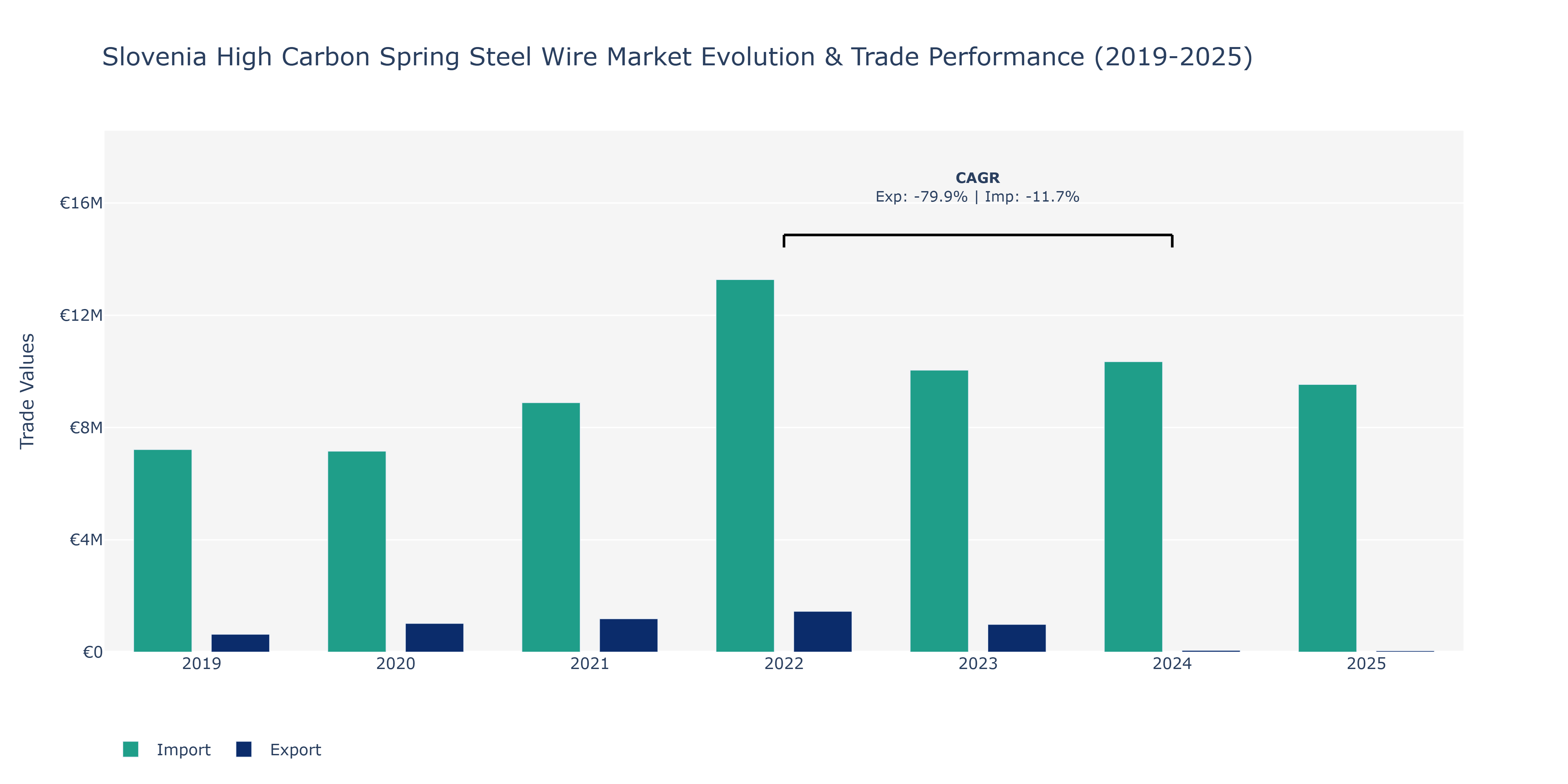 Slovenia High Carbon Spring Steel Wire Market: Production & Trade Performance (2019-2025)