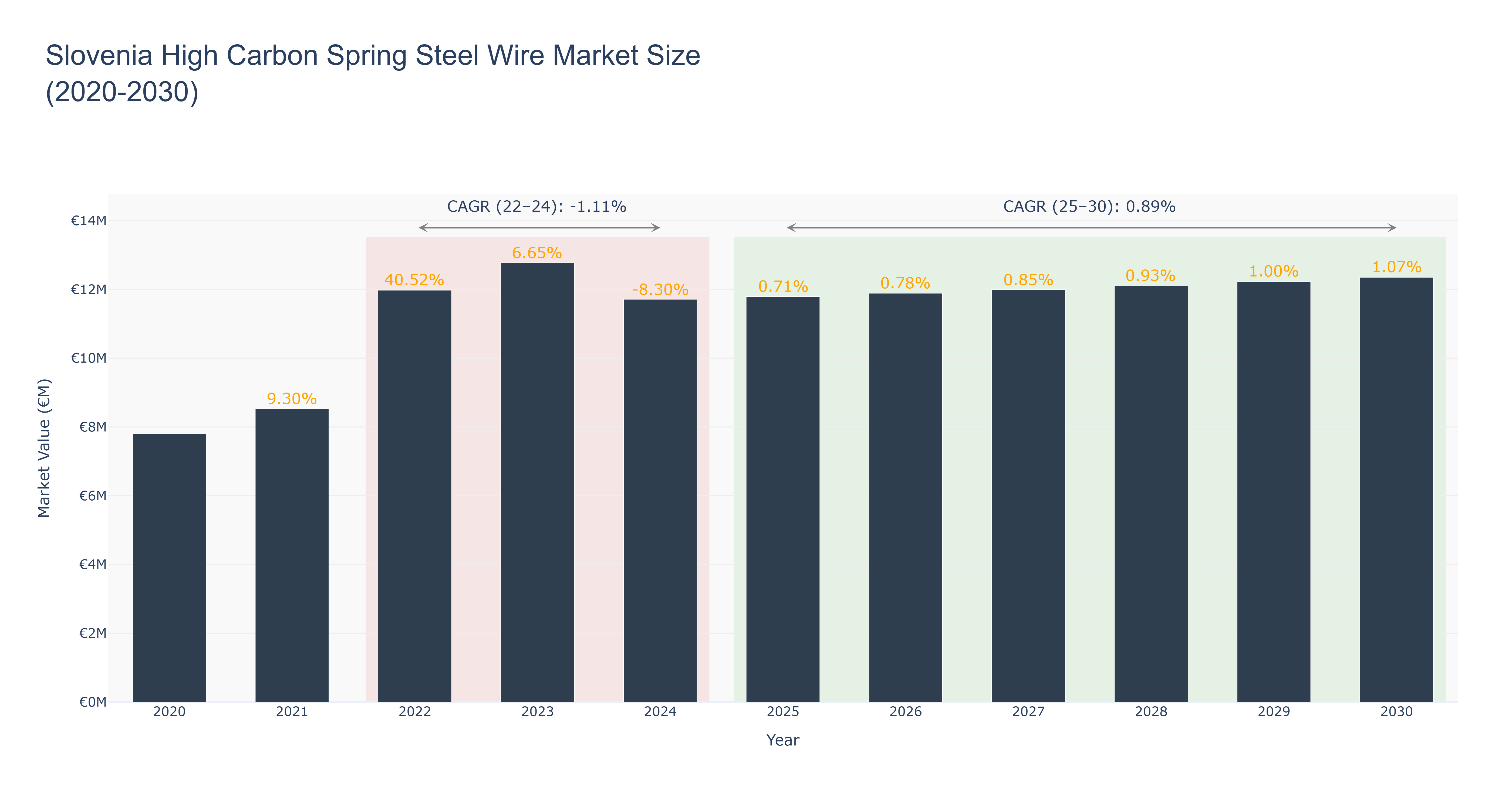 Slovenia High Carbon Spring Steel Wire Market Size (2020-2030)