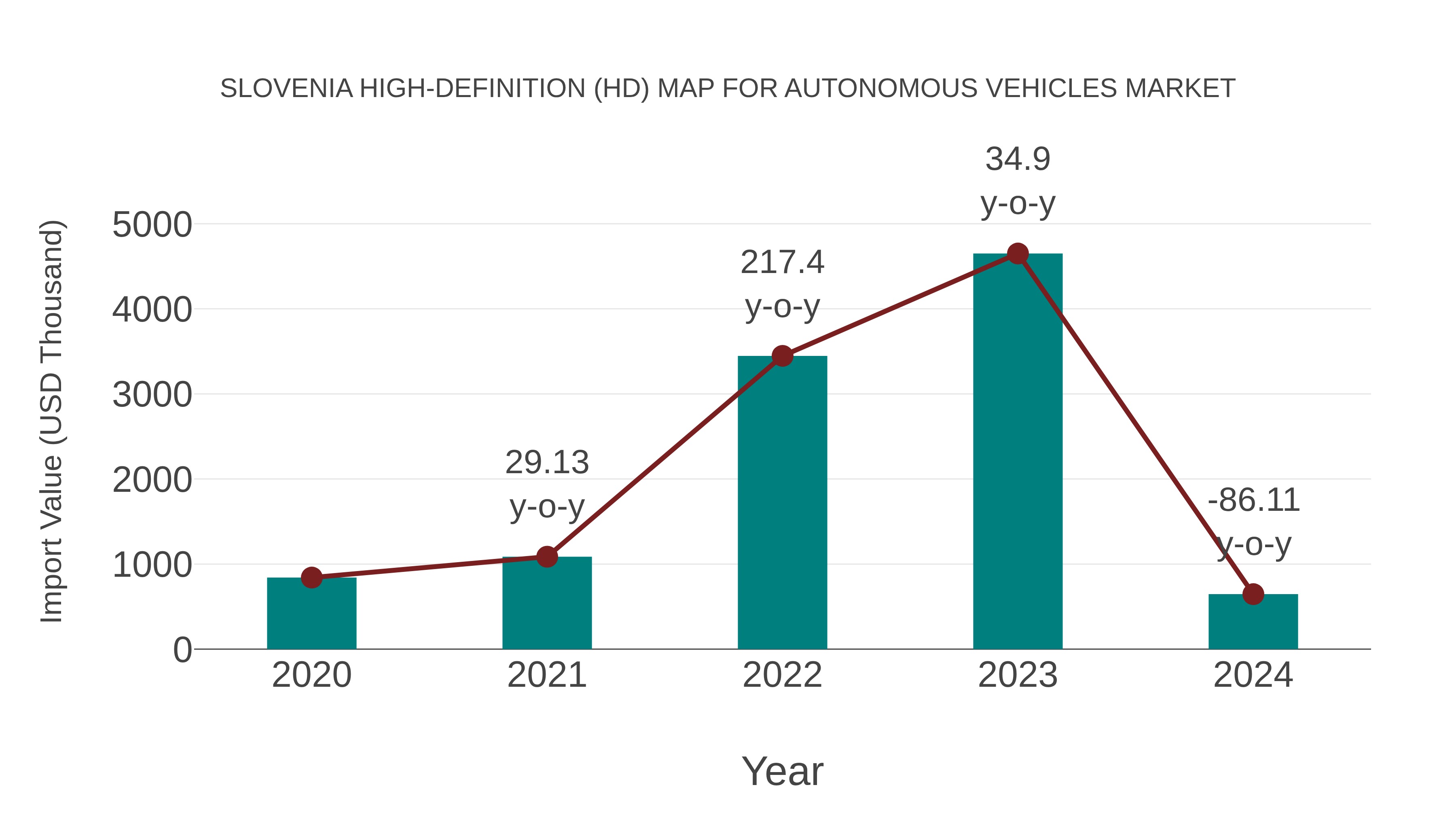  Slovenia High-definition (Hd) Map for Autonomous Vehicles Market: Import Trend Analysis