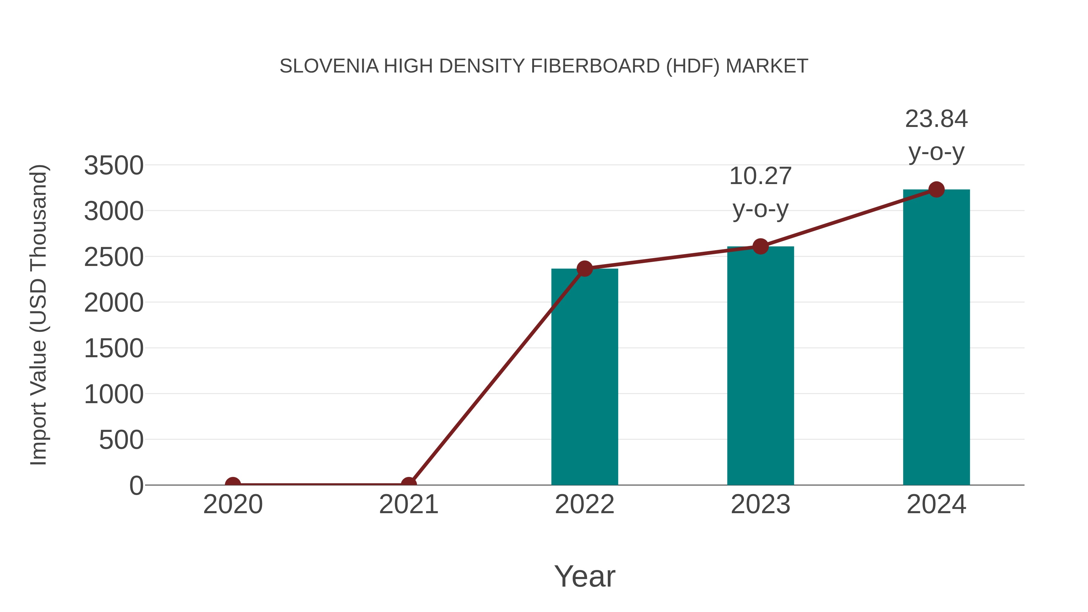  Slovenia High Density Fiberboard (Hdf) Market: Import Trend Analysis