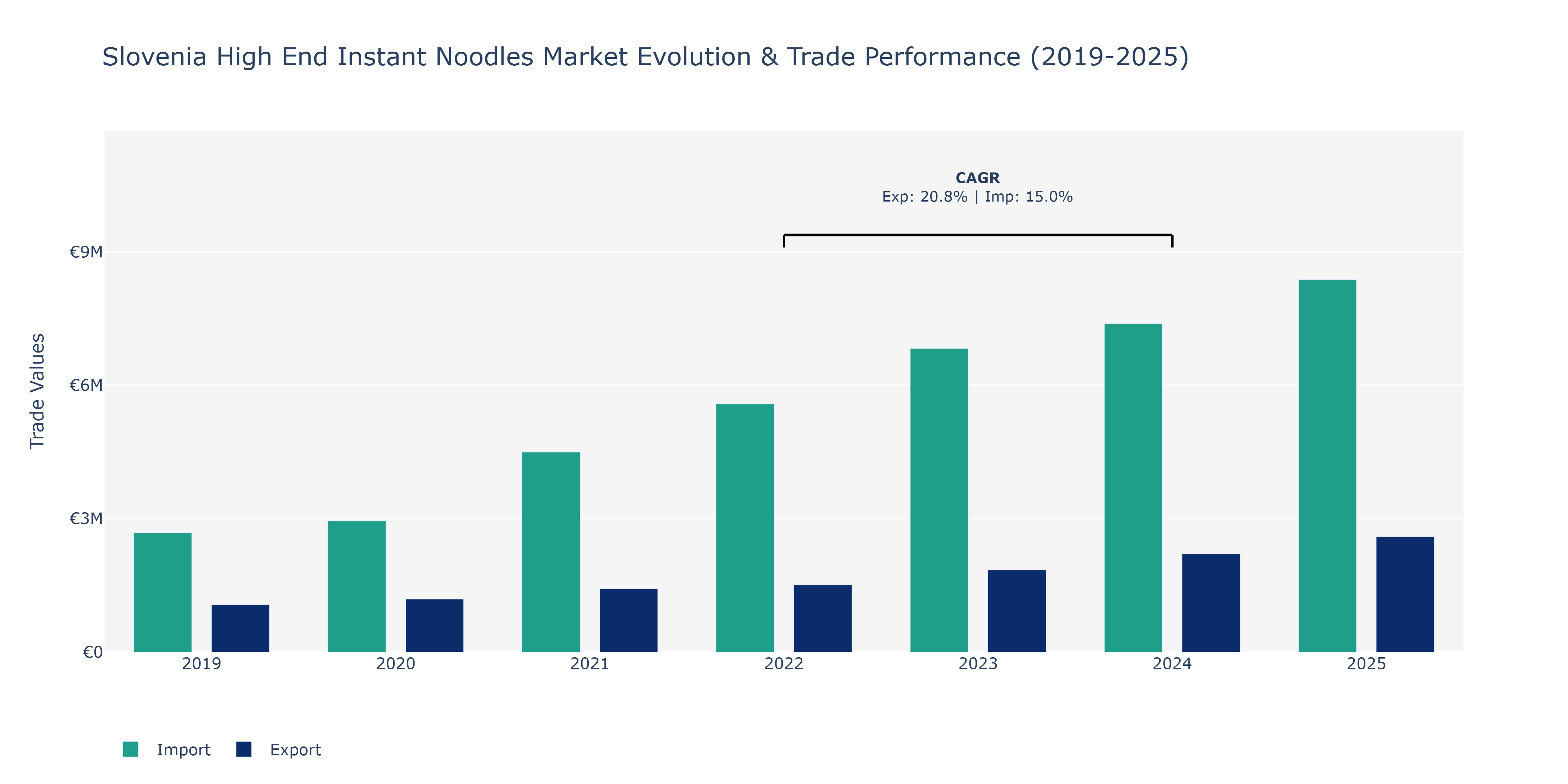 Slovenia High End Instant Noodles Market: Production & Trade Performance (2019-2025)