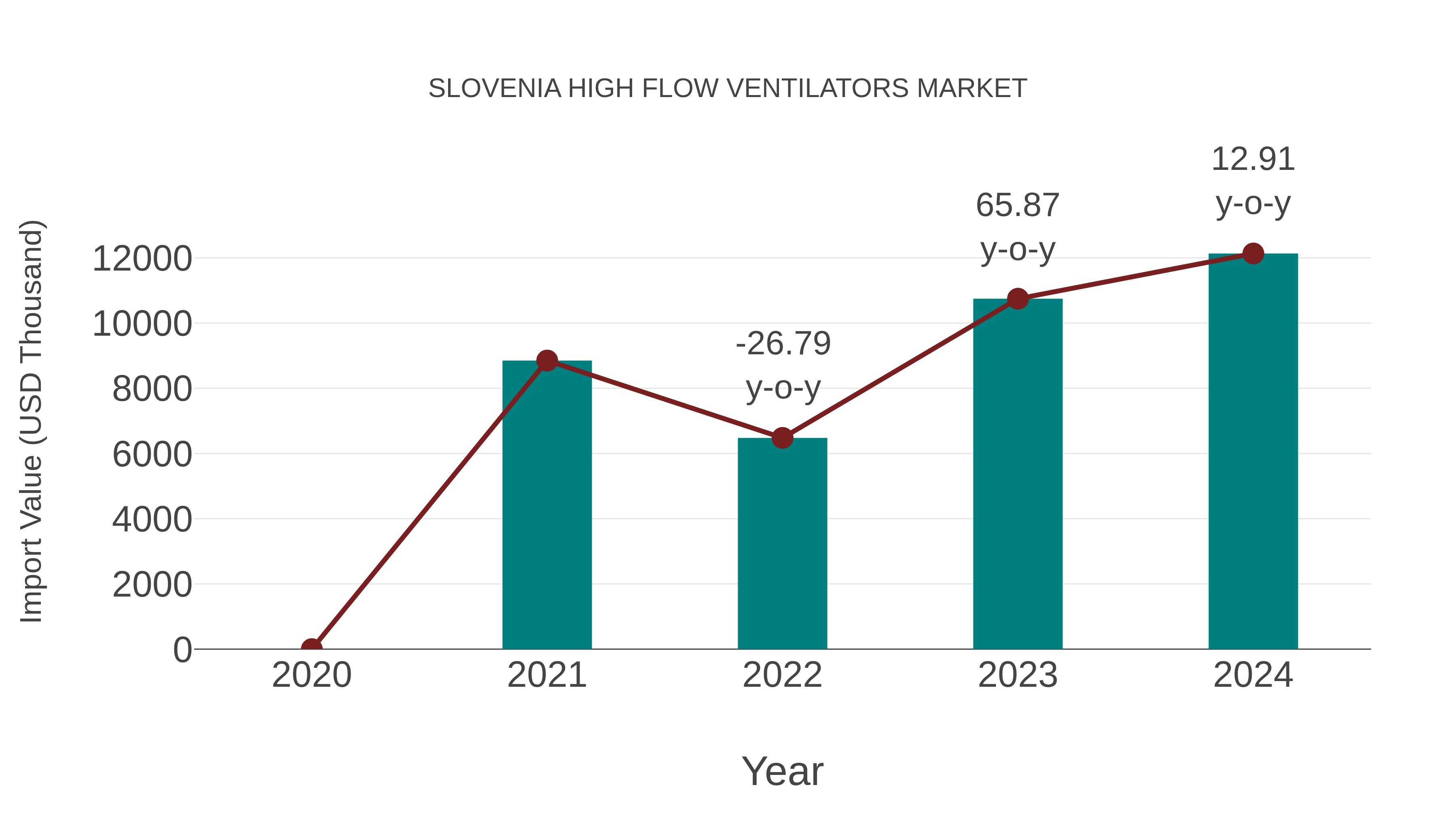  Slovenia High Flow Ventilators Market: Import Trend Analysis