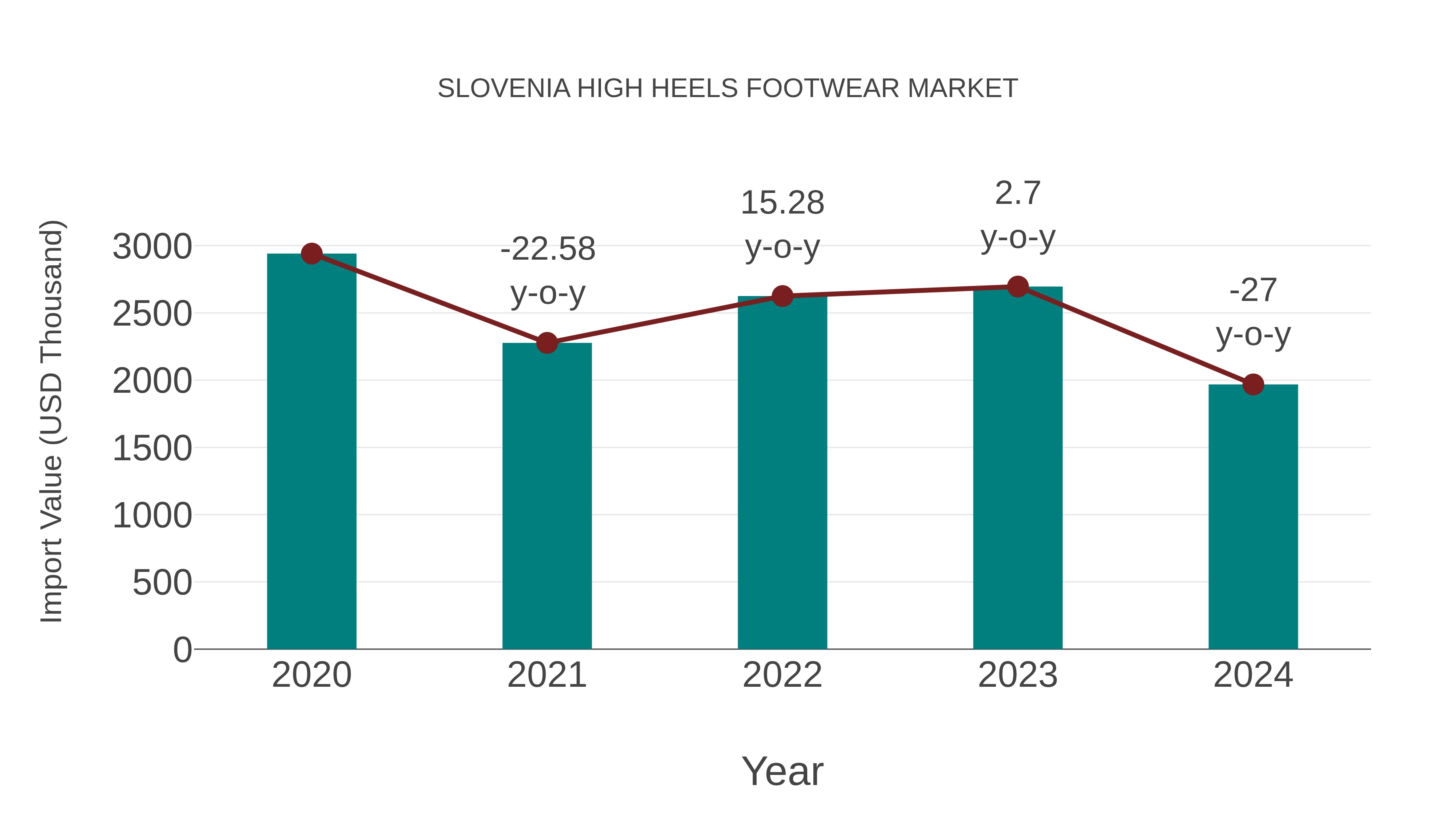 Slovenia High Heels Footwear Market: Import Trend Analysis