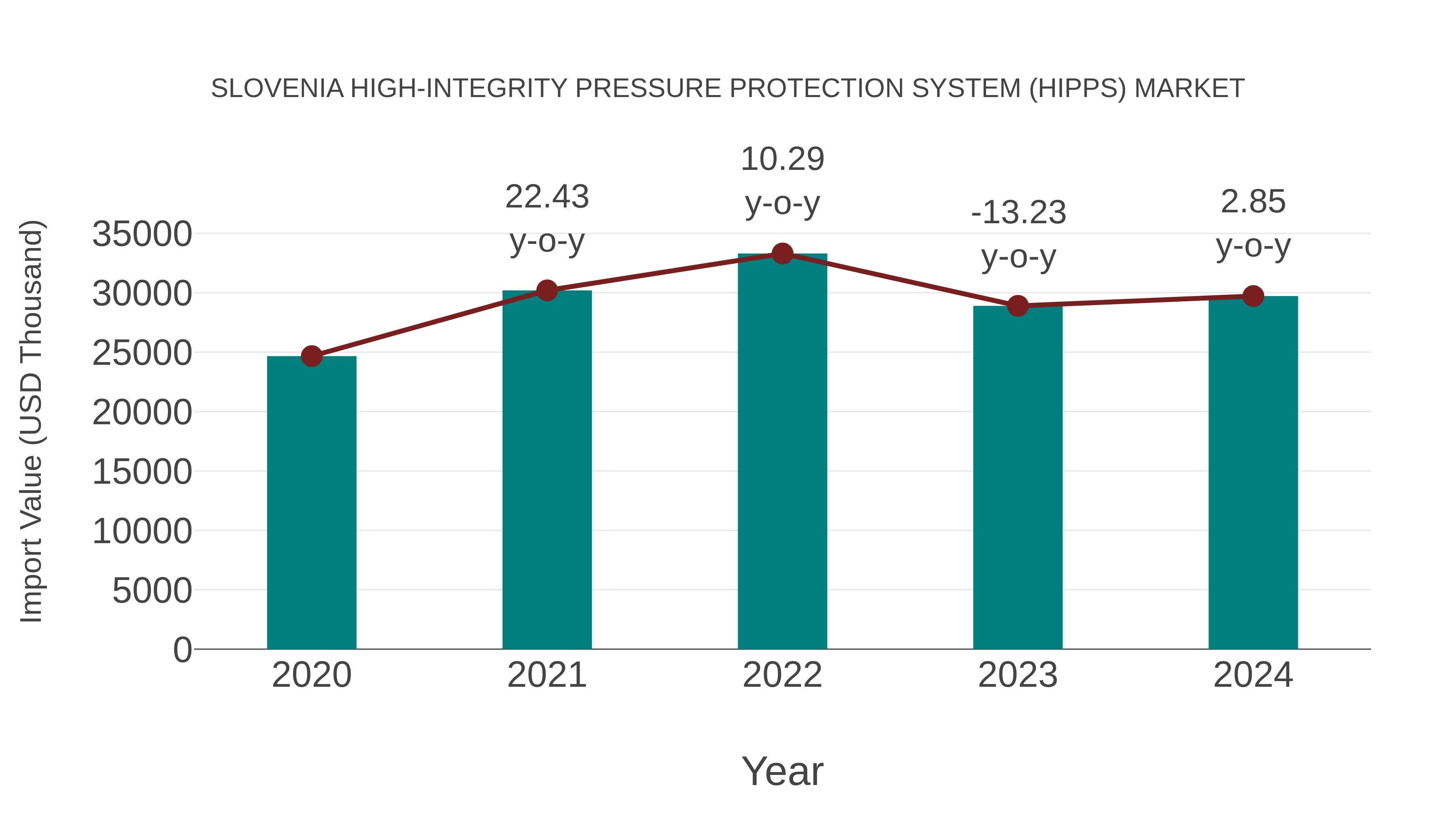  Slovenia High-integrity Pressure Protection System (Hipps) Market: Import Trend Analysis