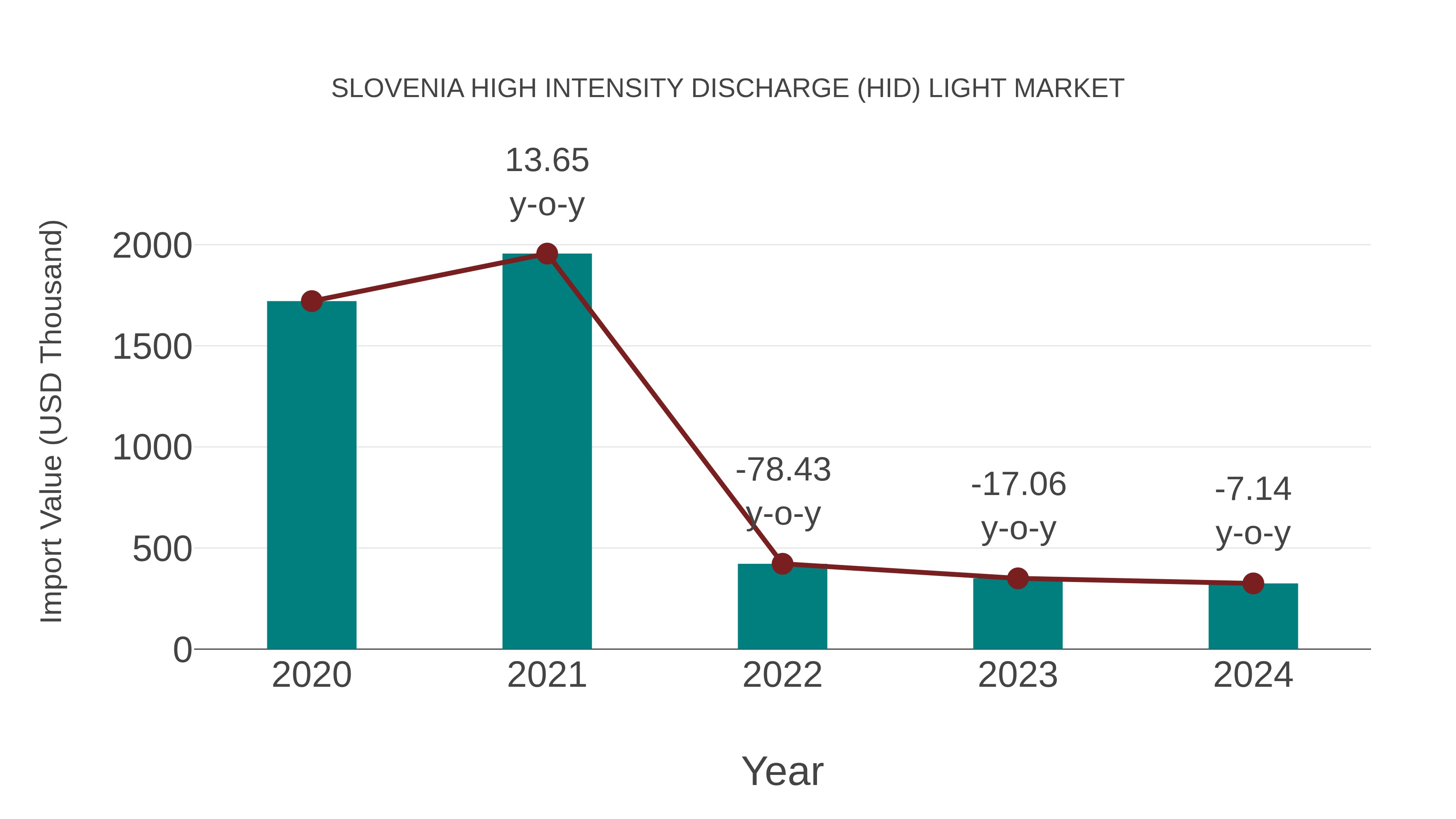  Slovenia High Intensity Discharge (Hid) Light Market: Import Trend Analysis