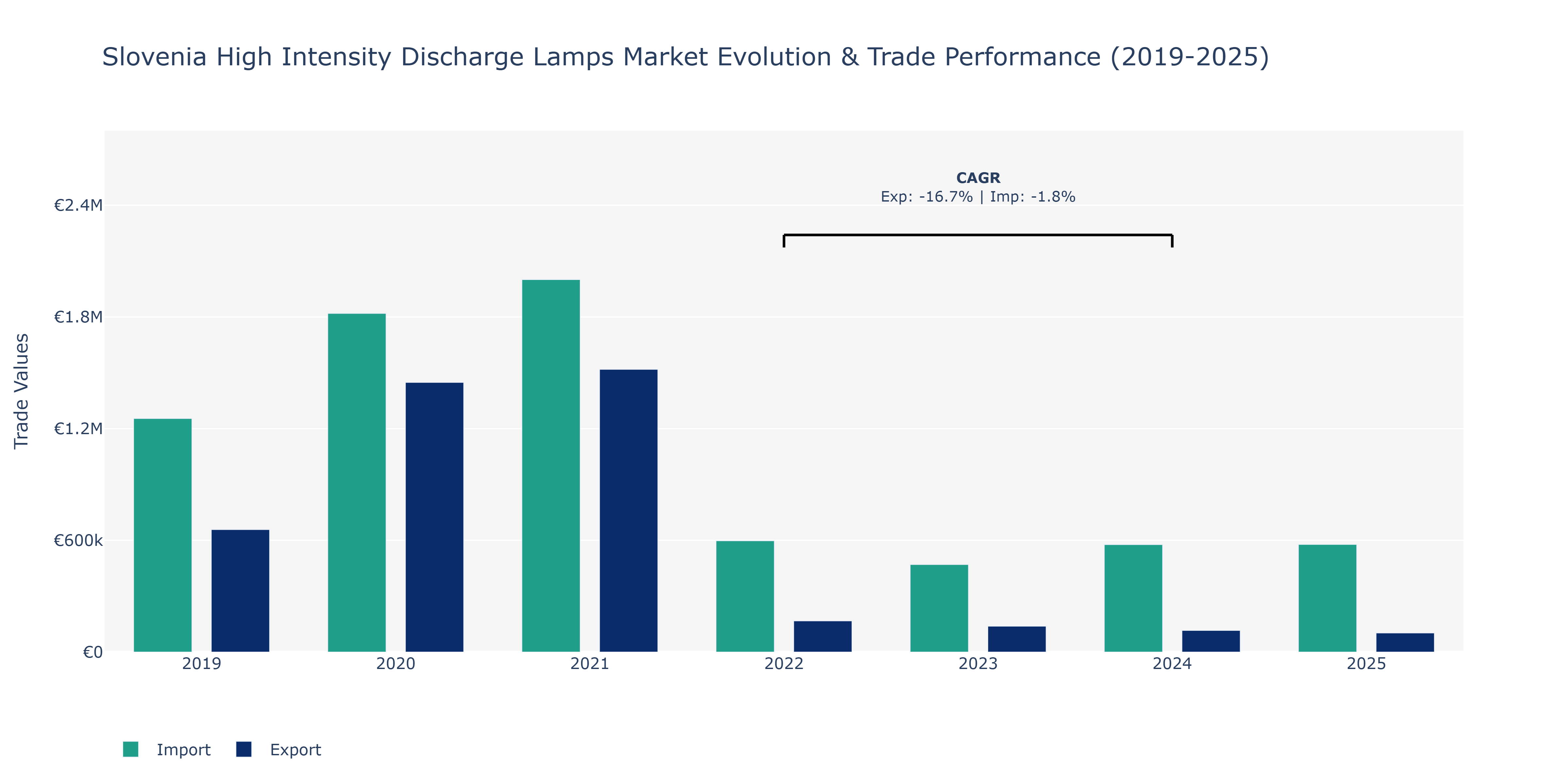 Slovenia High Intensity Discharge Lamps Market: Production & Trade Performance (2019-2025)
