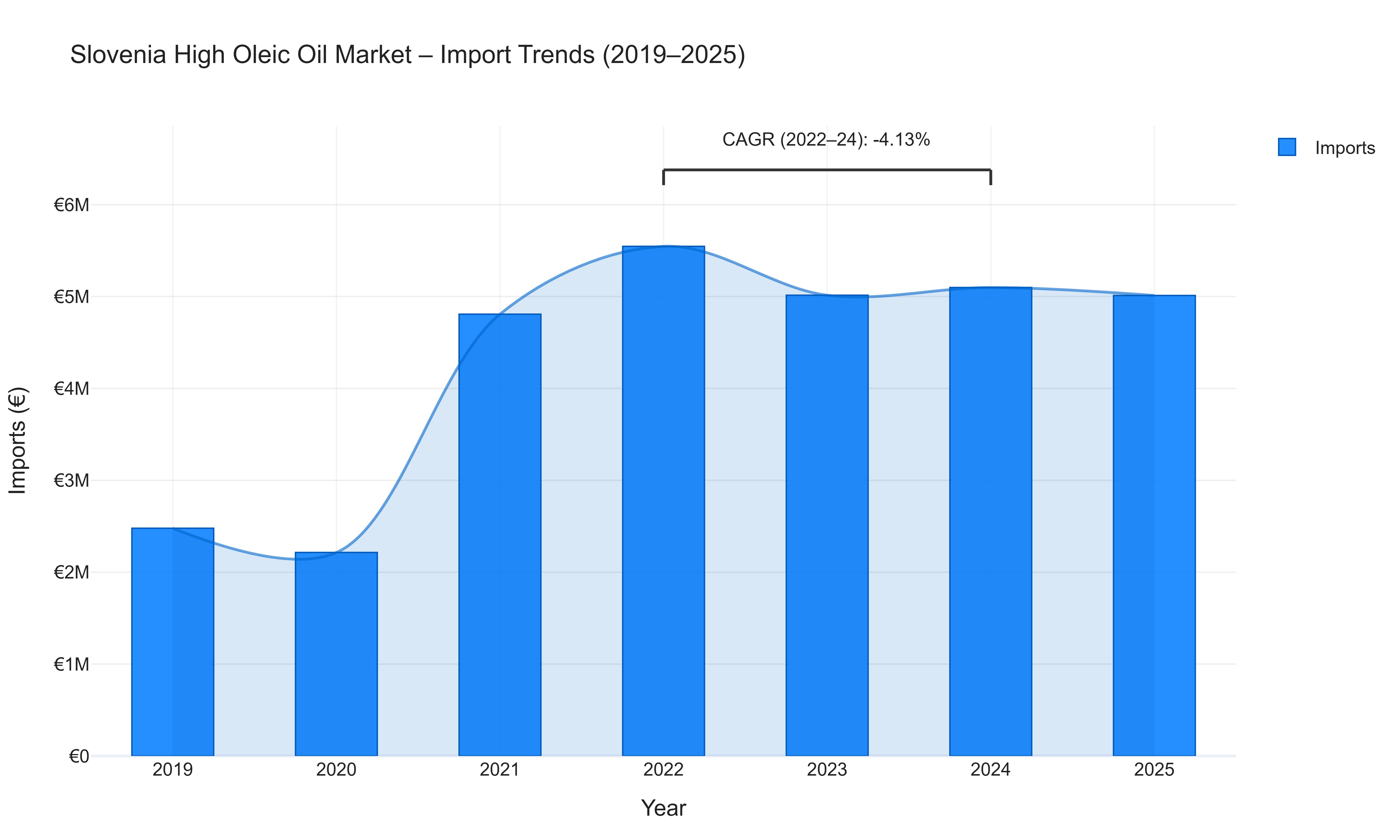 Slovenia High Oleic Oil Market - Import Trends (2019-2025)