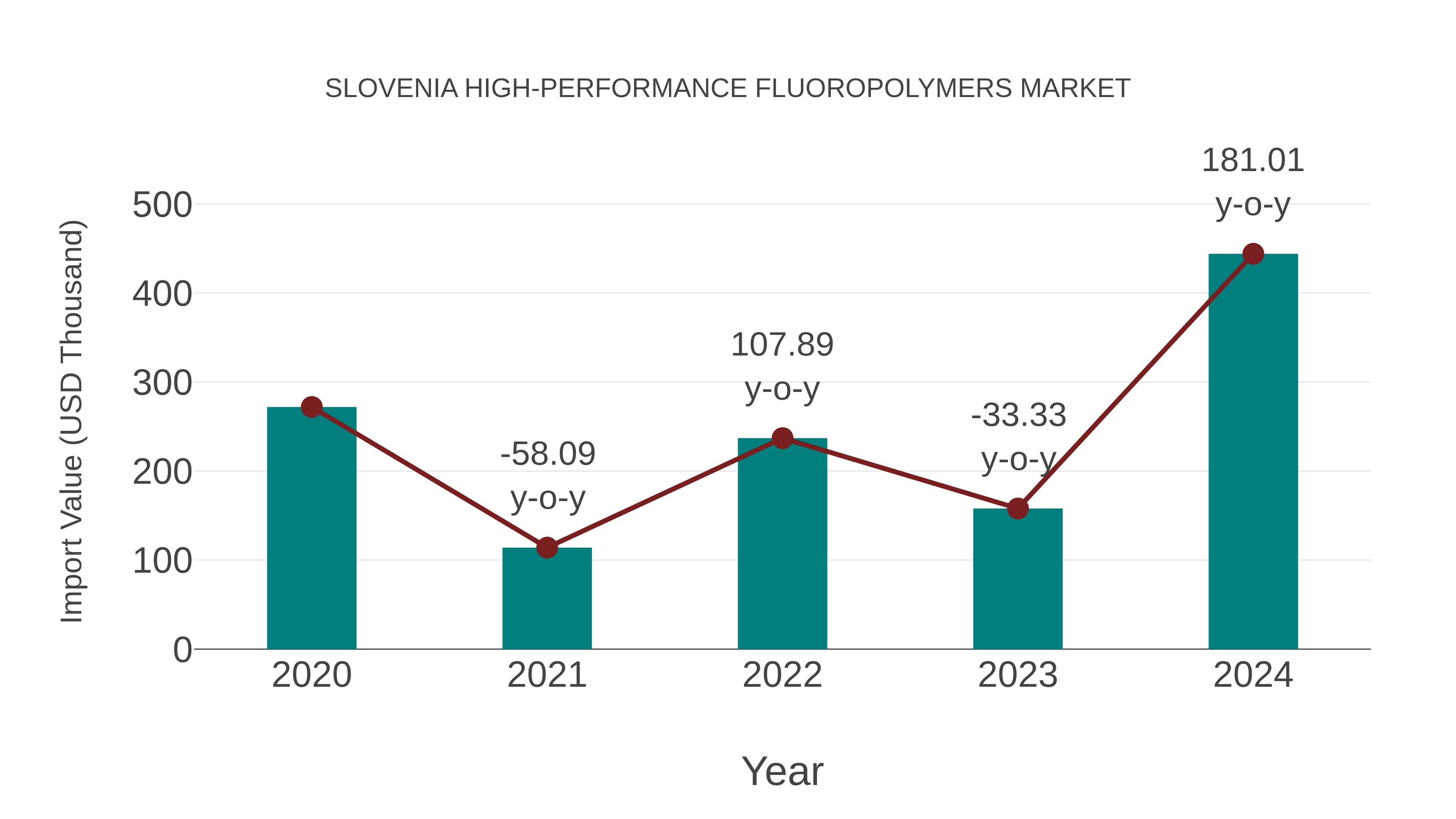  Slovenia High-performance Fluoropolymers Market: Import Trend Analysis