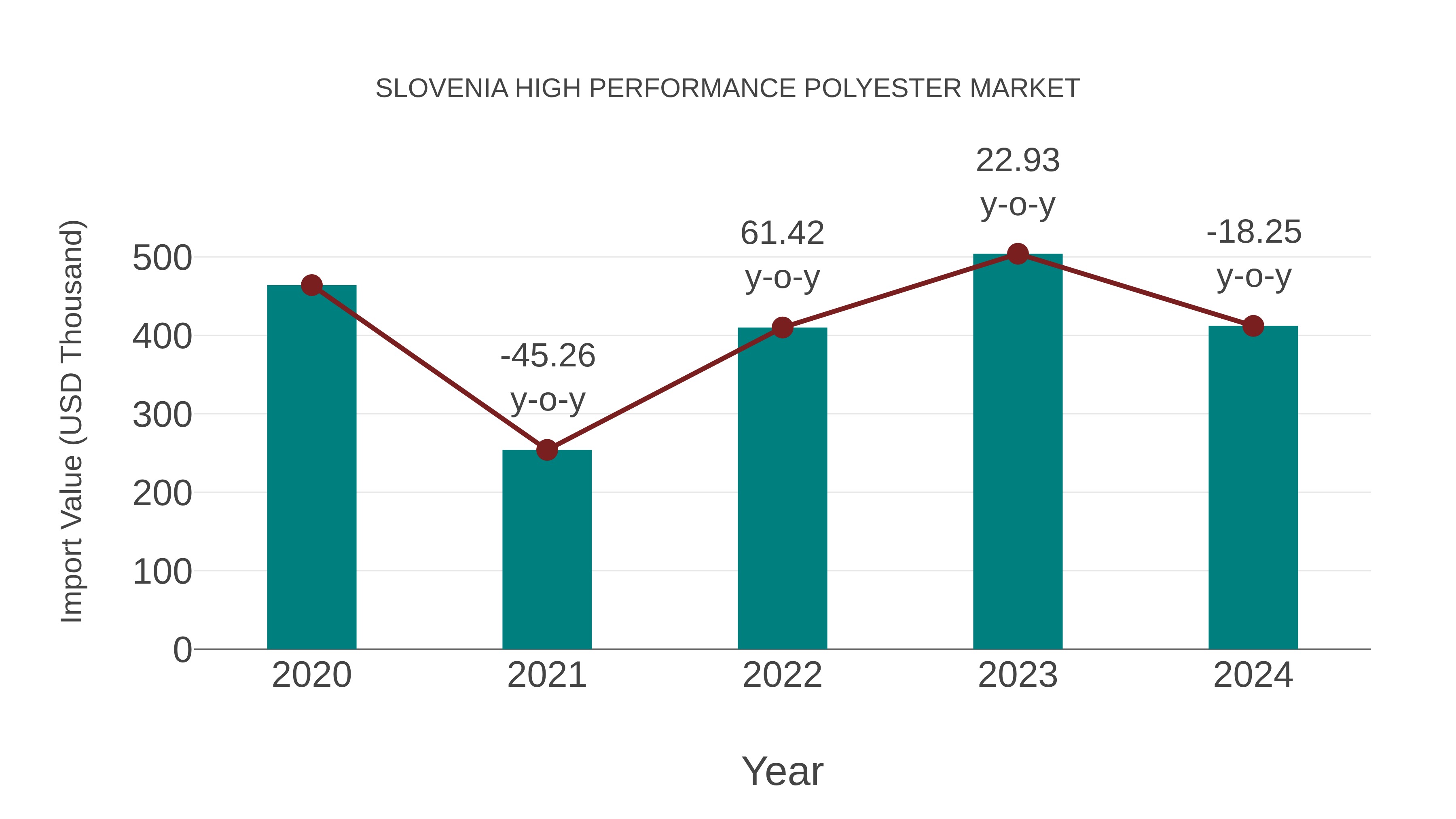 Slovenia High Performance Polyester Market: Import Trend Analysis