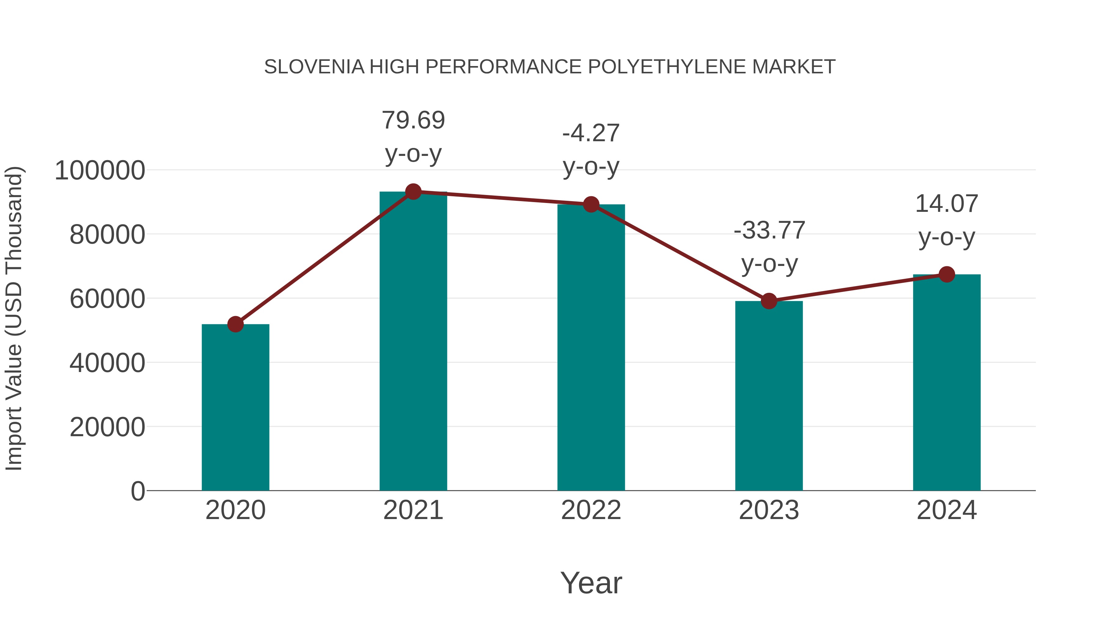  Slovenia High Performance Polyethylene Market: Import Trend Analysis