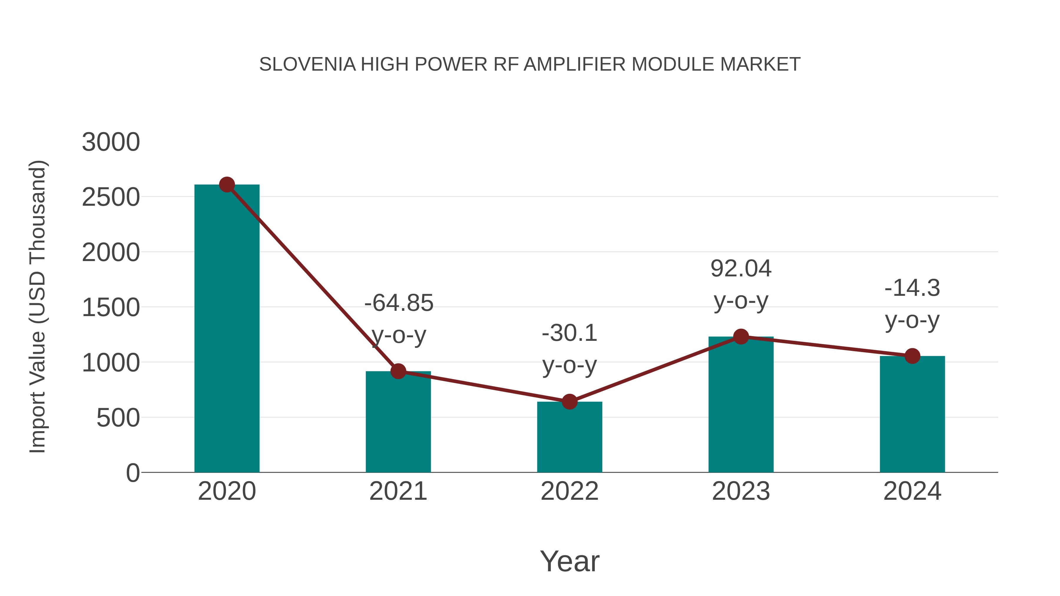  Slovenia High Power Rf Amplifier Module Market: Import Trend Analysis