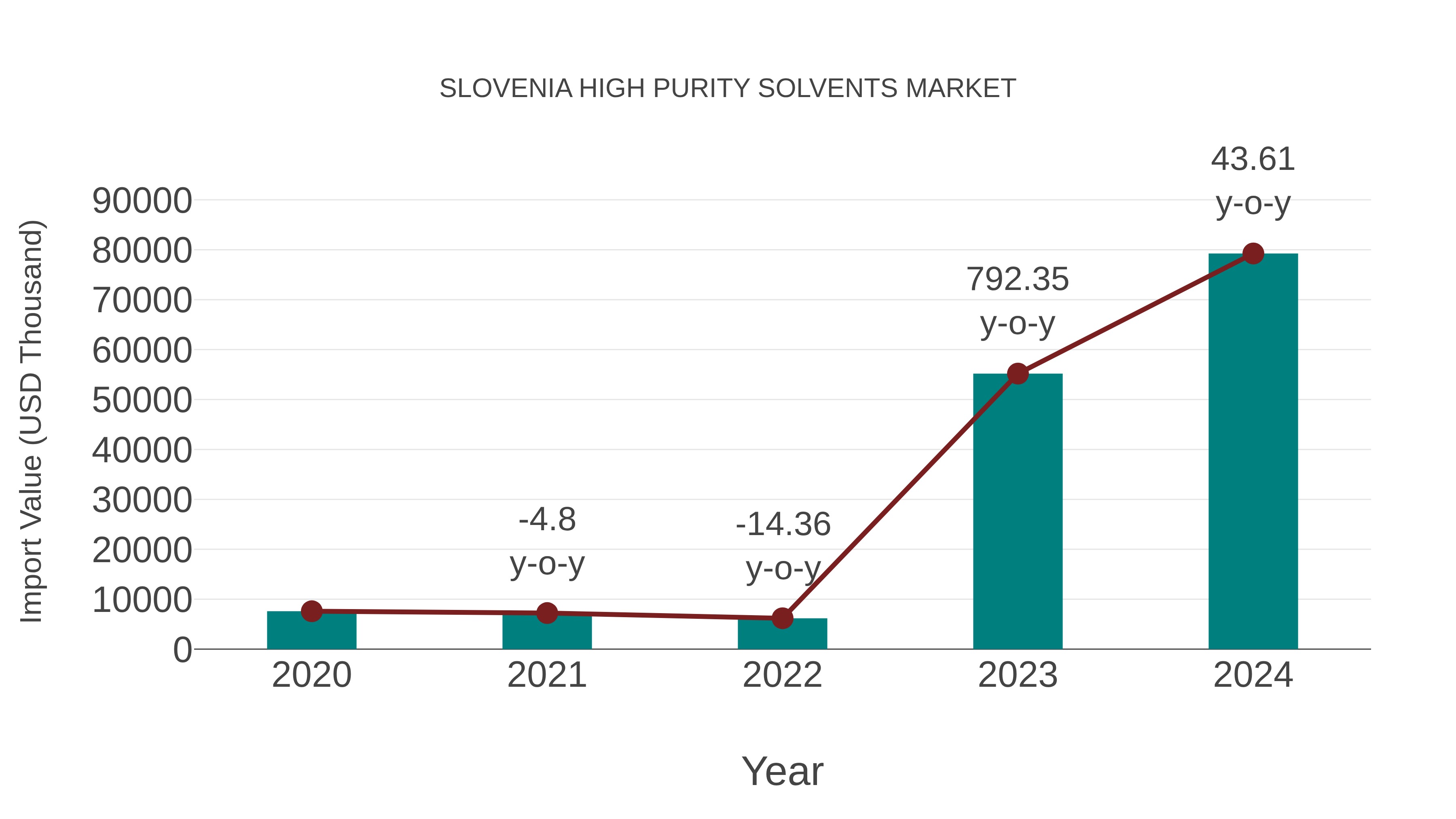  Slovenia High Purity Solvents Market: Import Trend Analysis