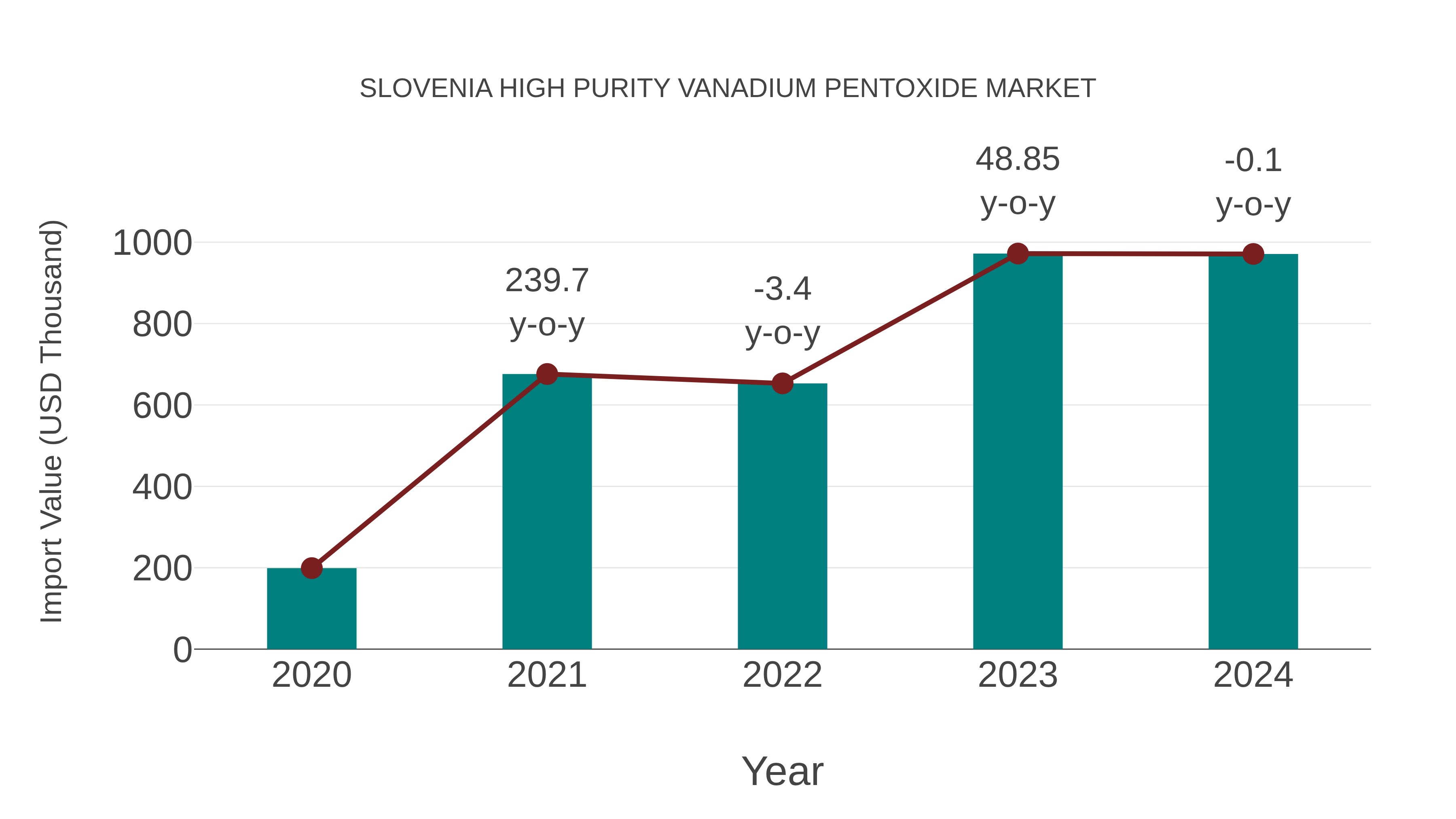  Slovenia High Purity Vanadium Pentoxide Market: Import Trend Analysis