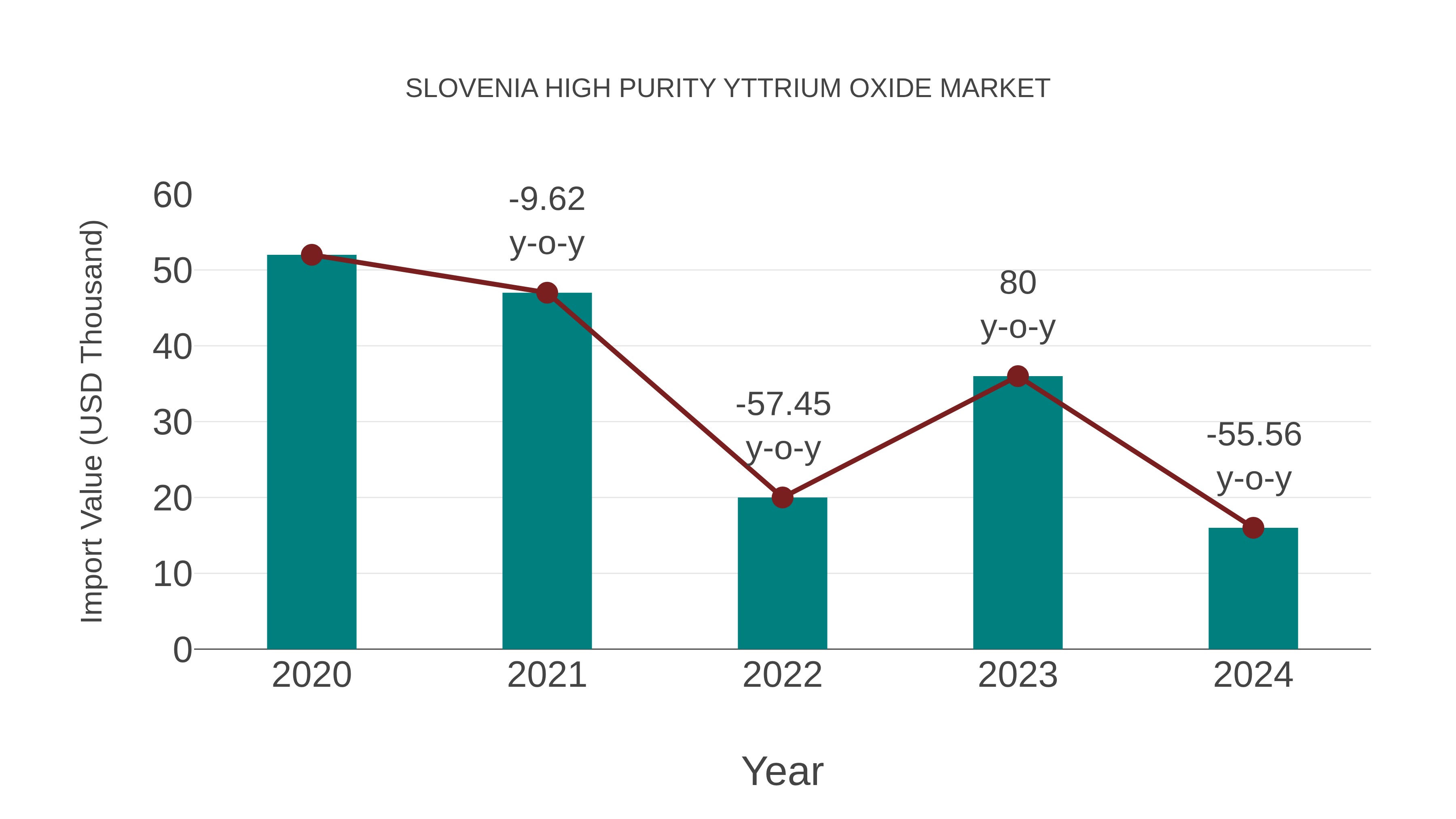 Slovenia High Purity Yttrium Oxide Market: Import Trend Analysis