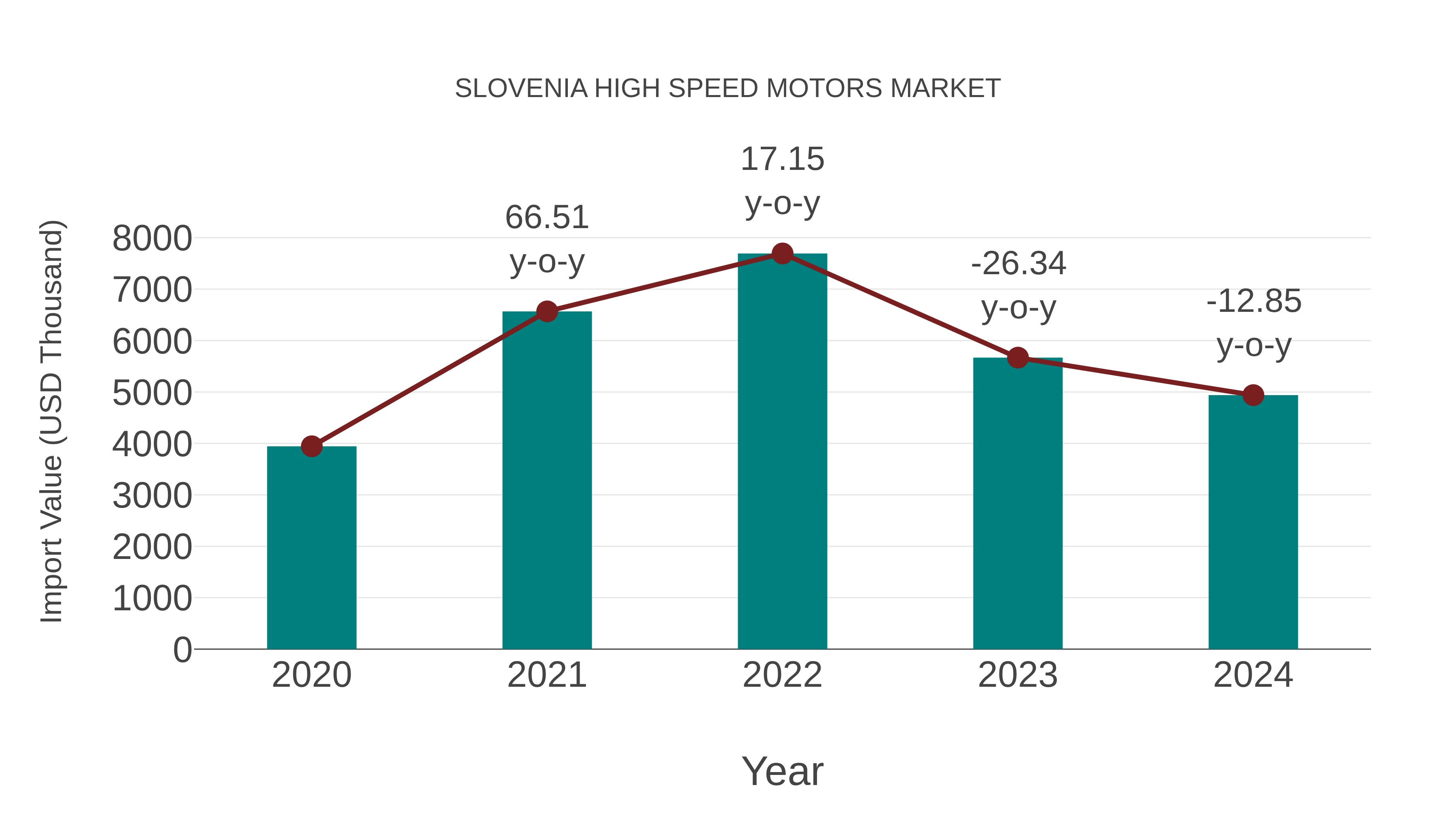  Slovenia High Speed Motors Market: Import Trend Analysis