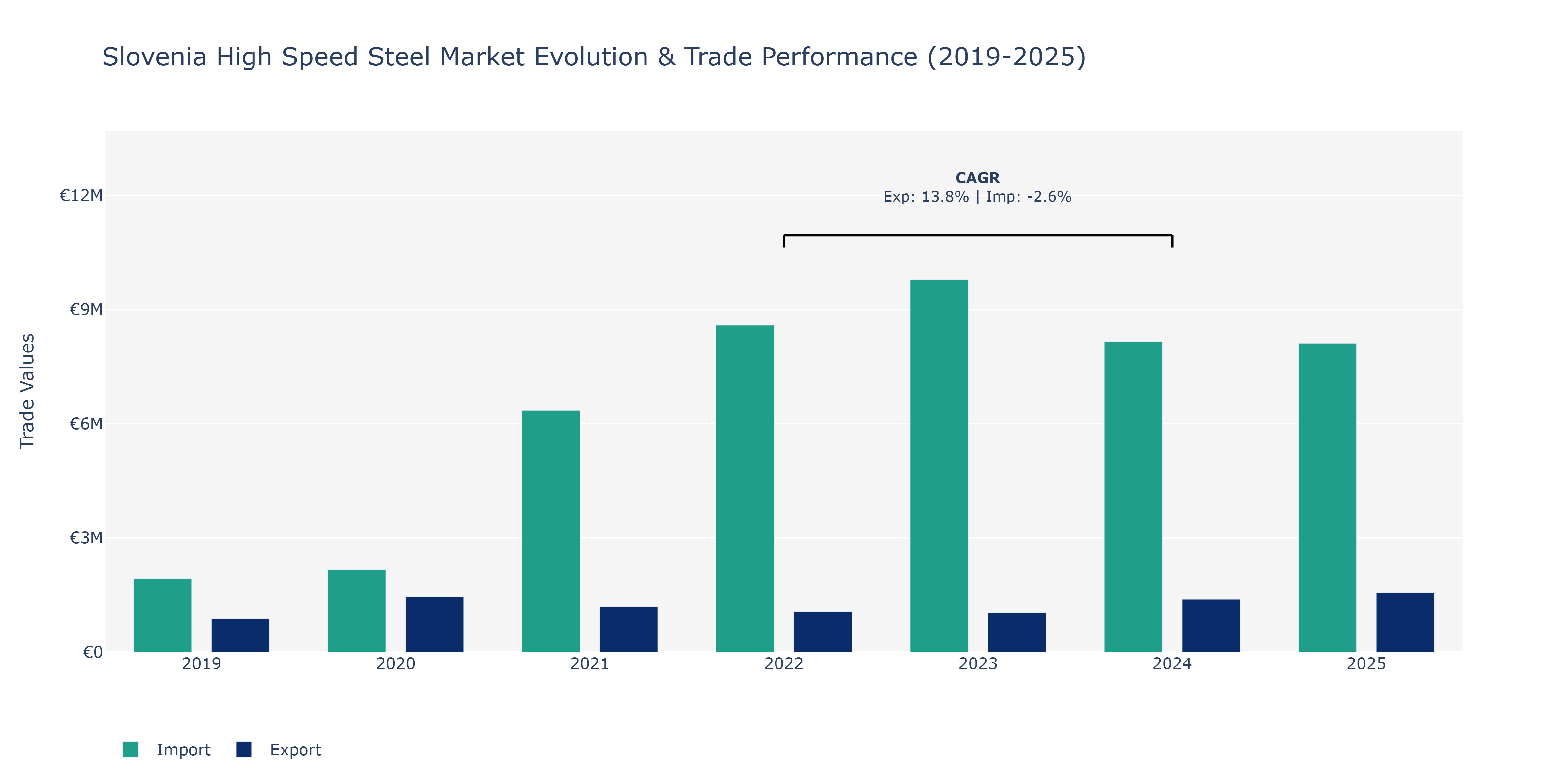 Slovenia High Speed Steel Market: Production & Trade Performance (2019-2025)