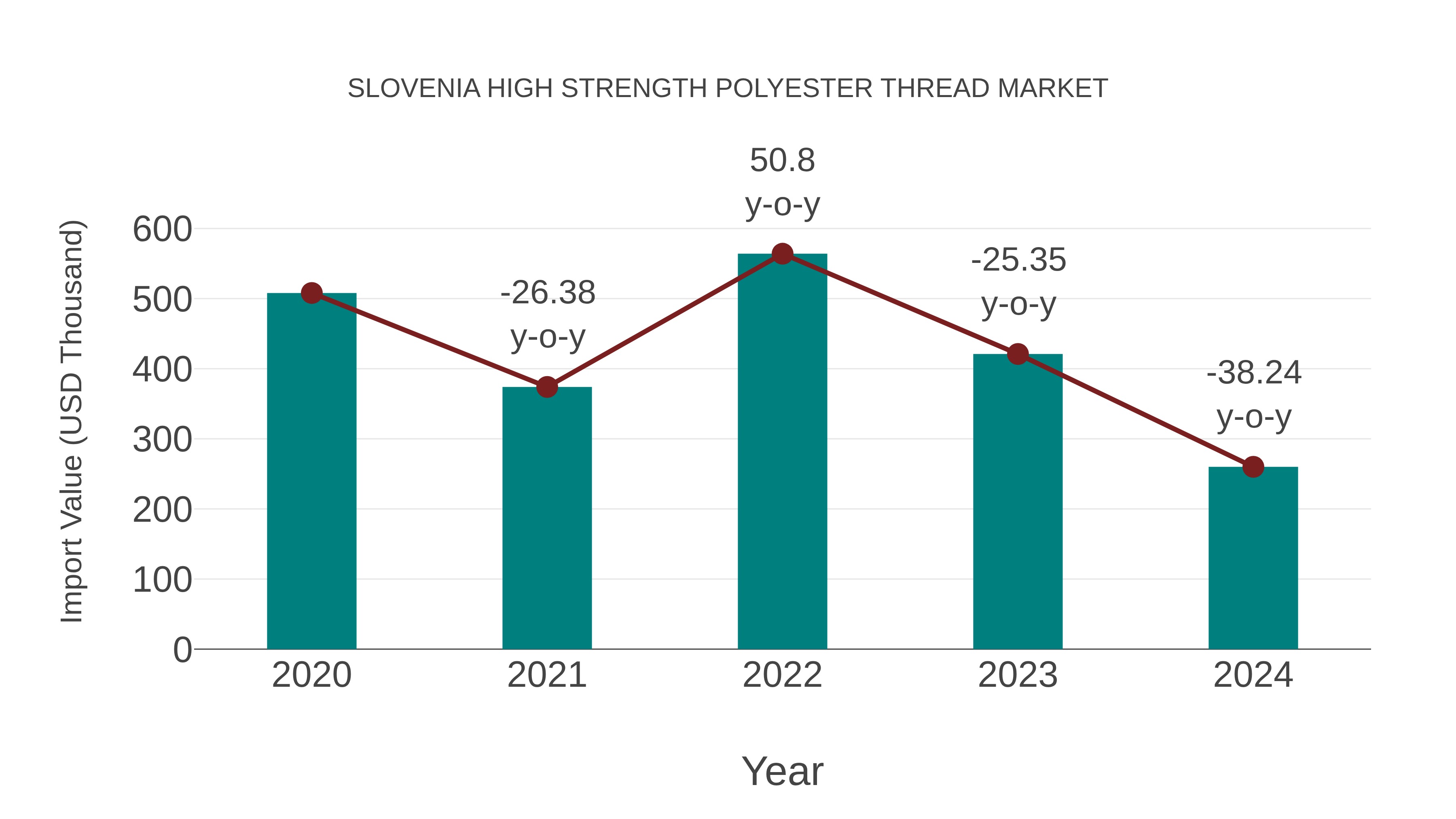  Slovenia High Strength Polyester Thread Market: Import Trend Analysis