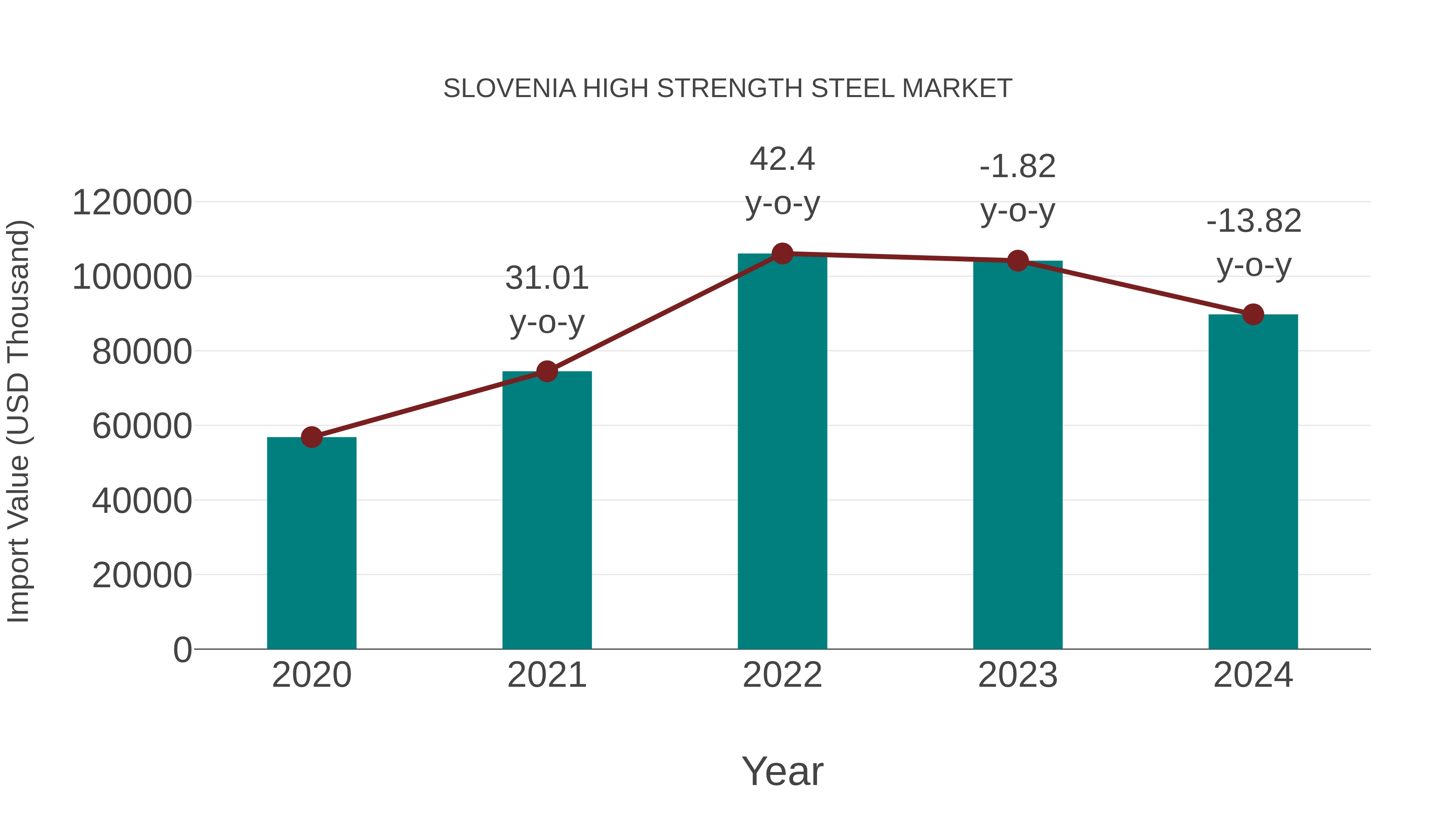 Slovenia High Strength Steel Market: Import Trend Analysis