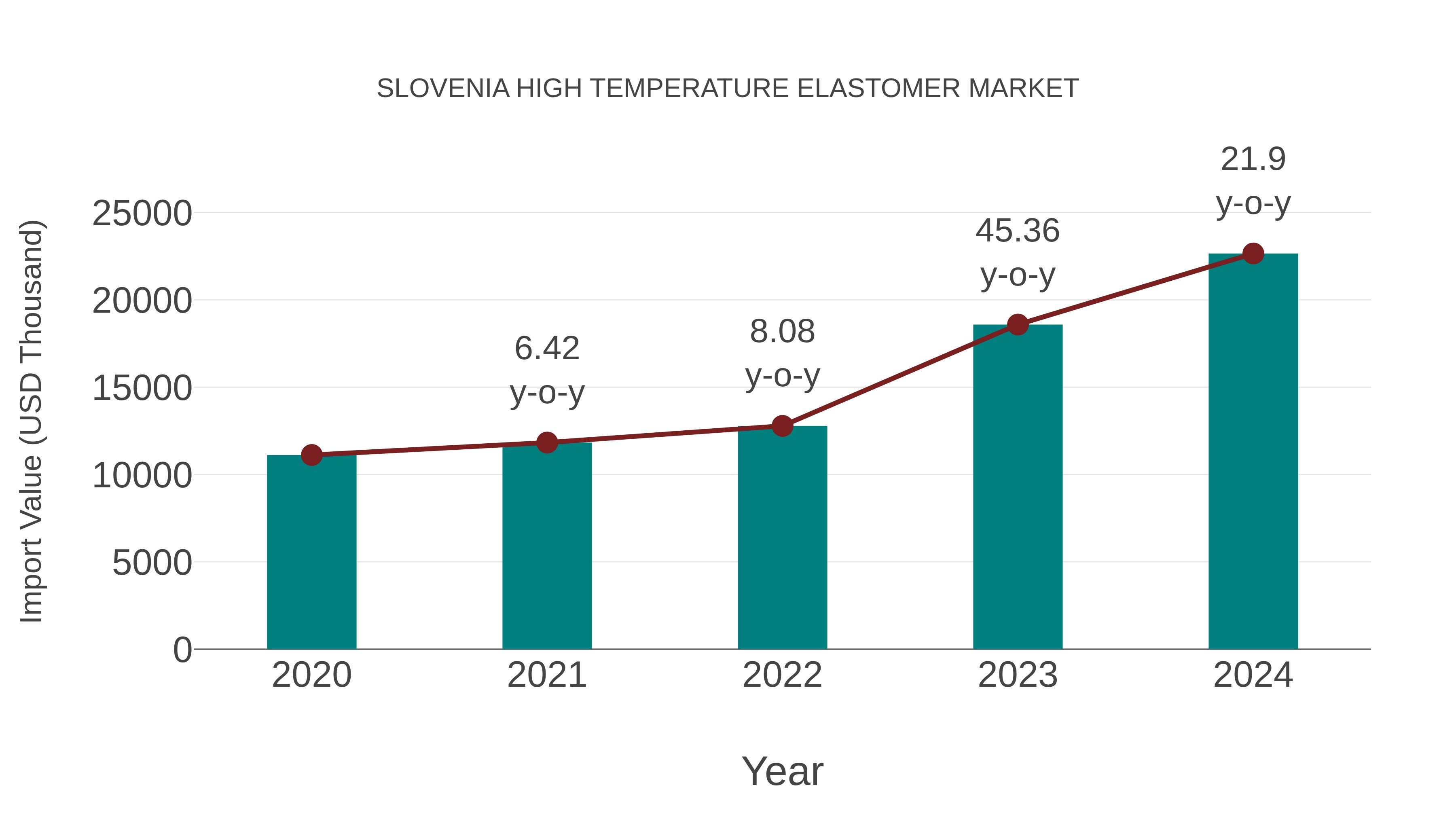 Slovenia High Temperature Elastomer Market: Import Trend Analysis