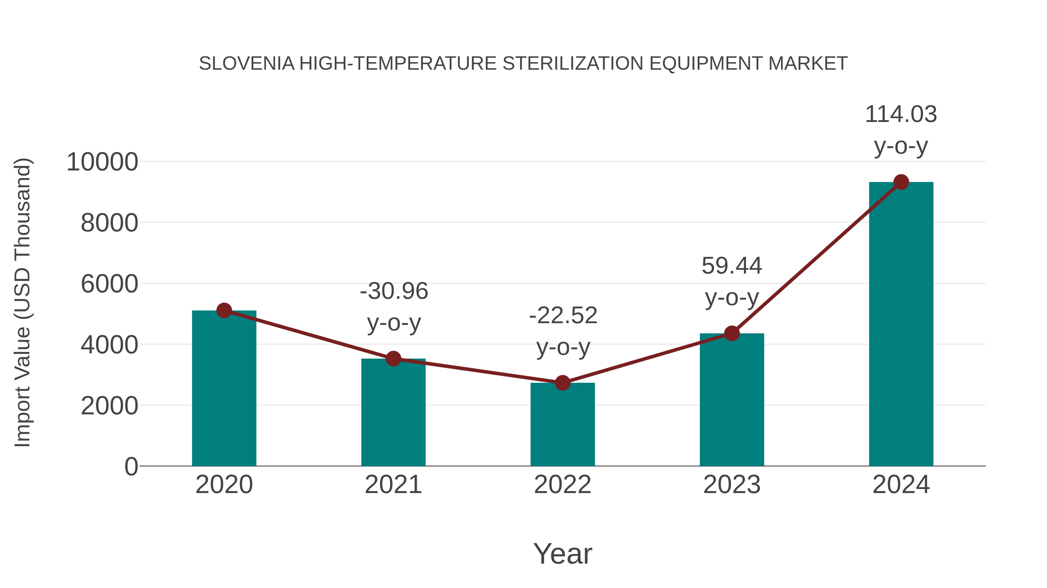 Slovenia High-temperature Sterilization Equipment Market: Import Trend Analysis