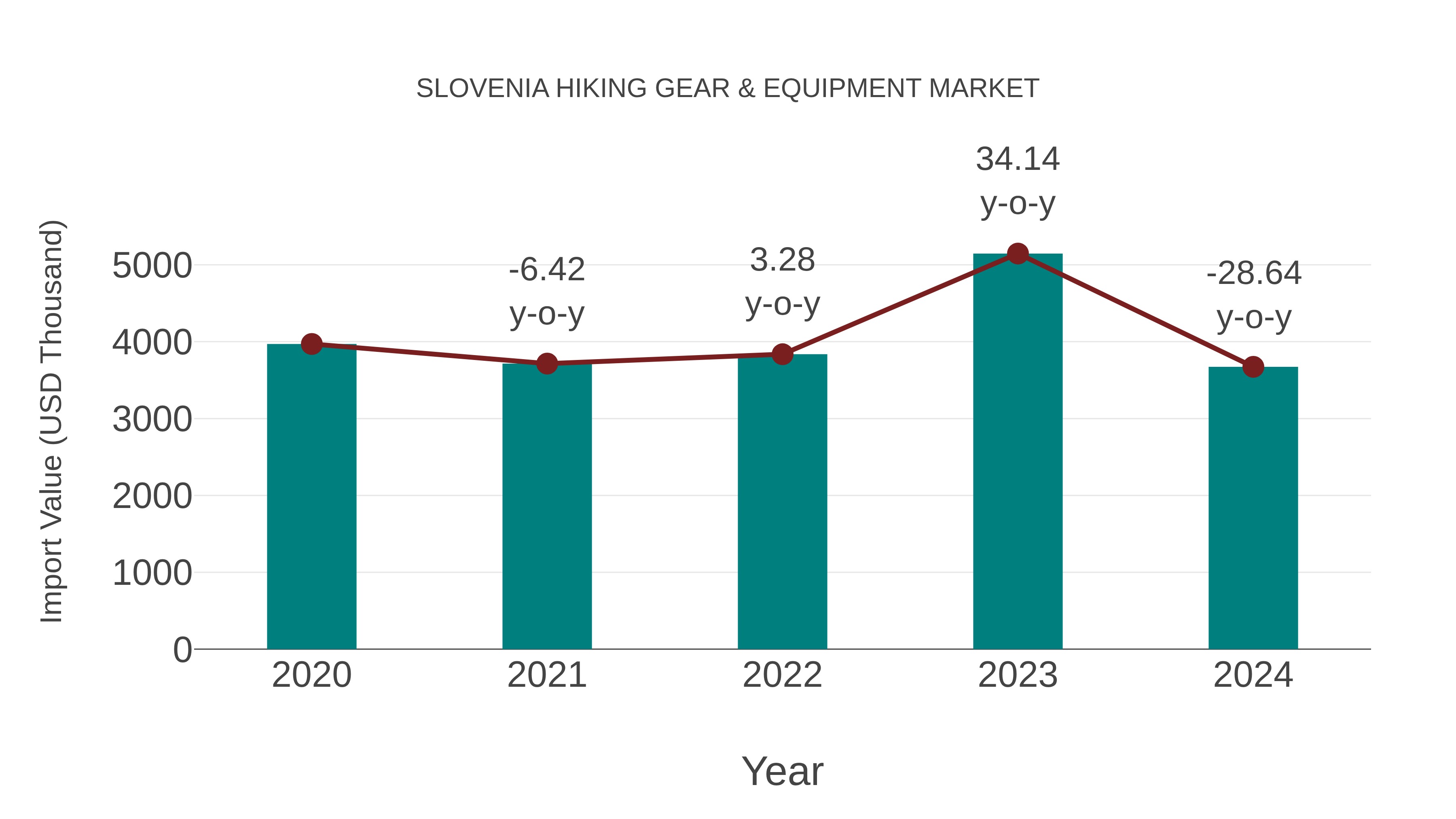  Slovenia Hiking Gear & Equipment Market: Import Trend Analysis