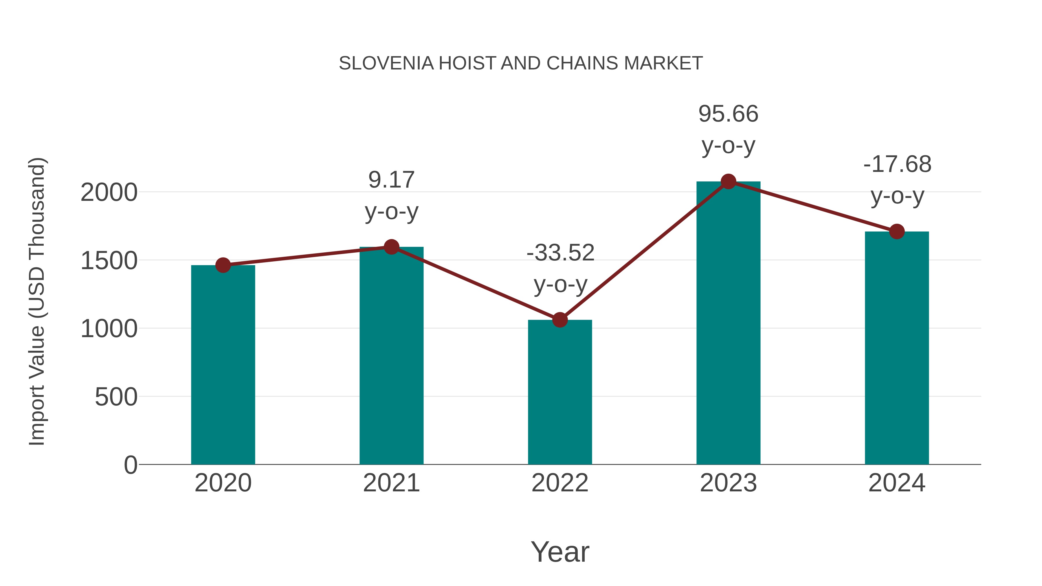  Slovenia Hoist and Chains Market: Import Trend Analysis
