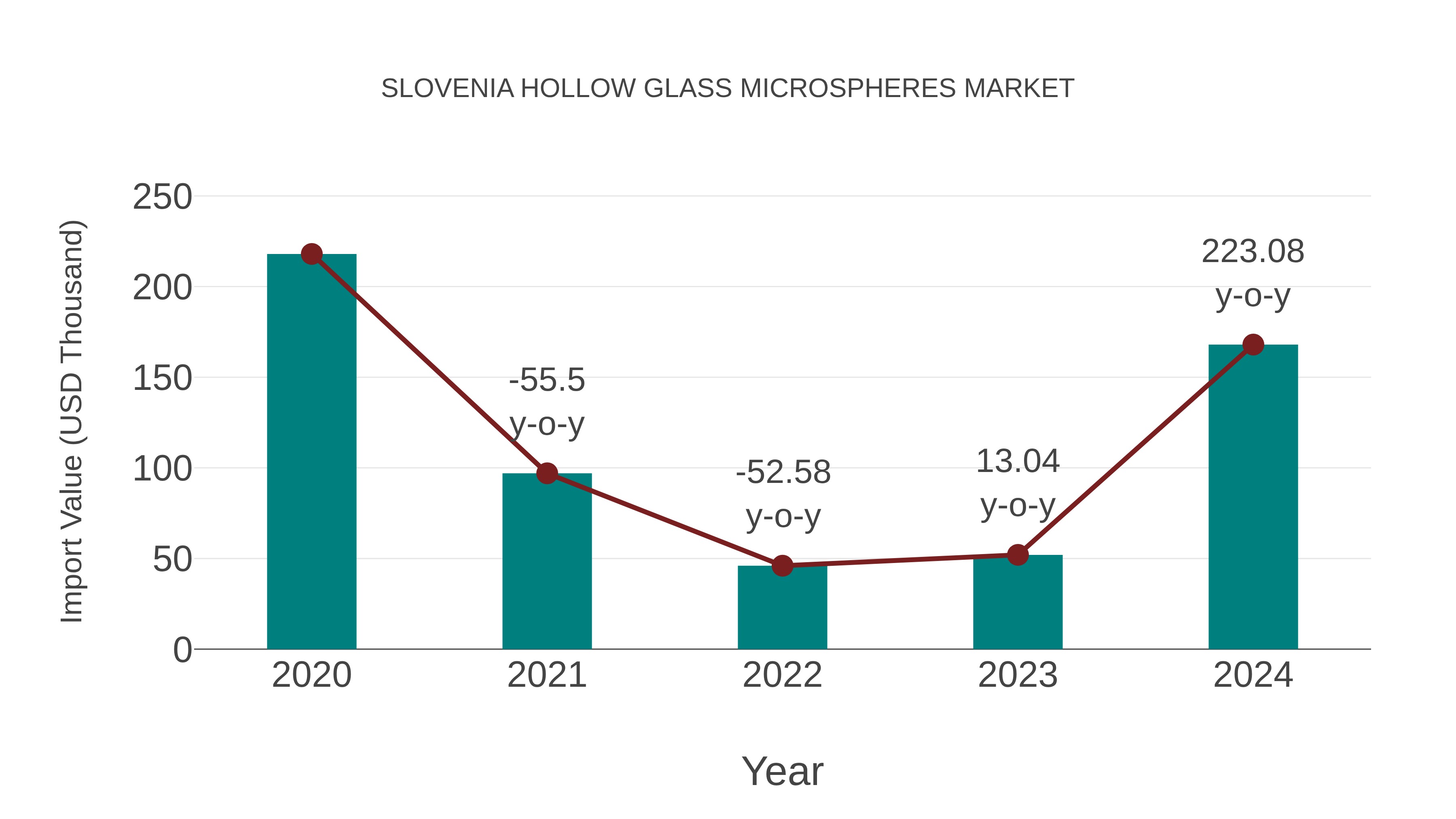 Slovenia Hollow Glass Microspheres Market: Import Trend Analysis