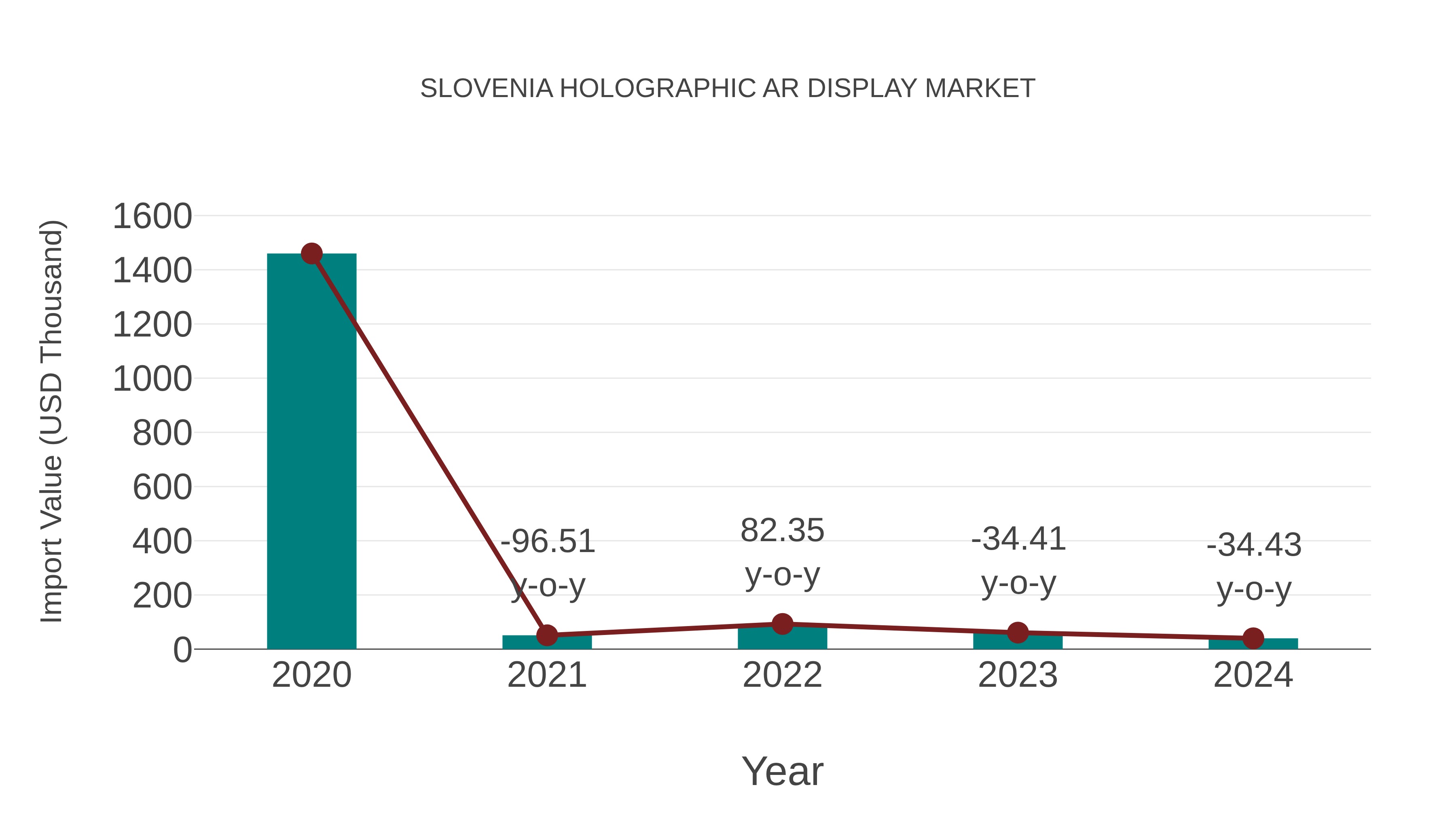  Slovenia Holographic Ar Display Market: Import Trend Analysis