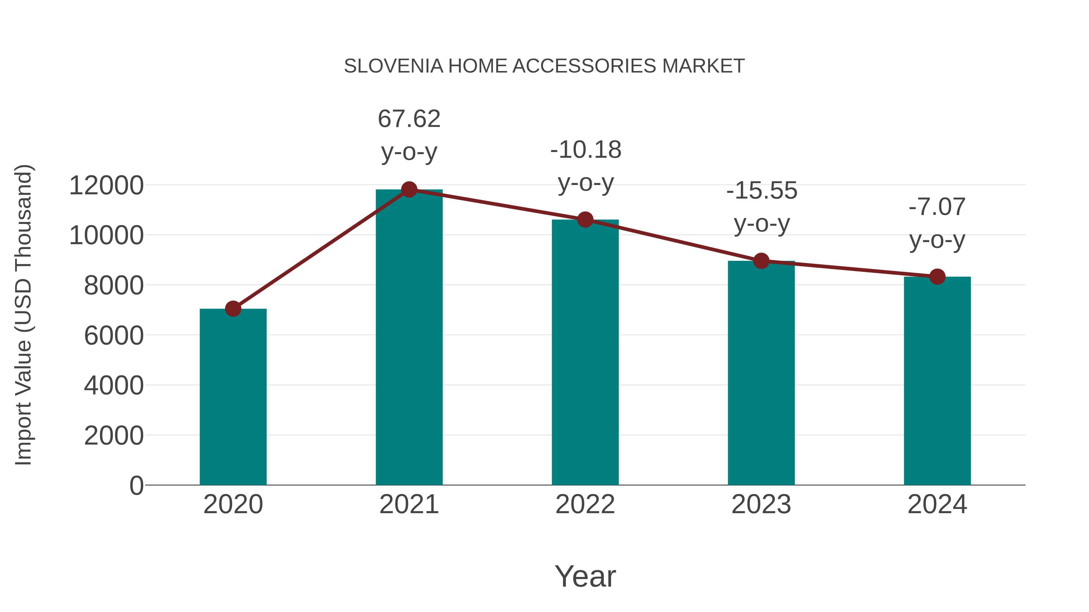  Slovenia Home Accessories Market: Import Trend Analysis