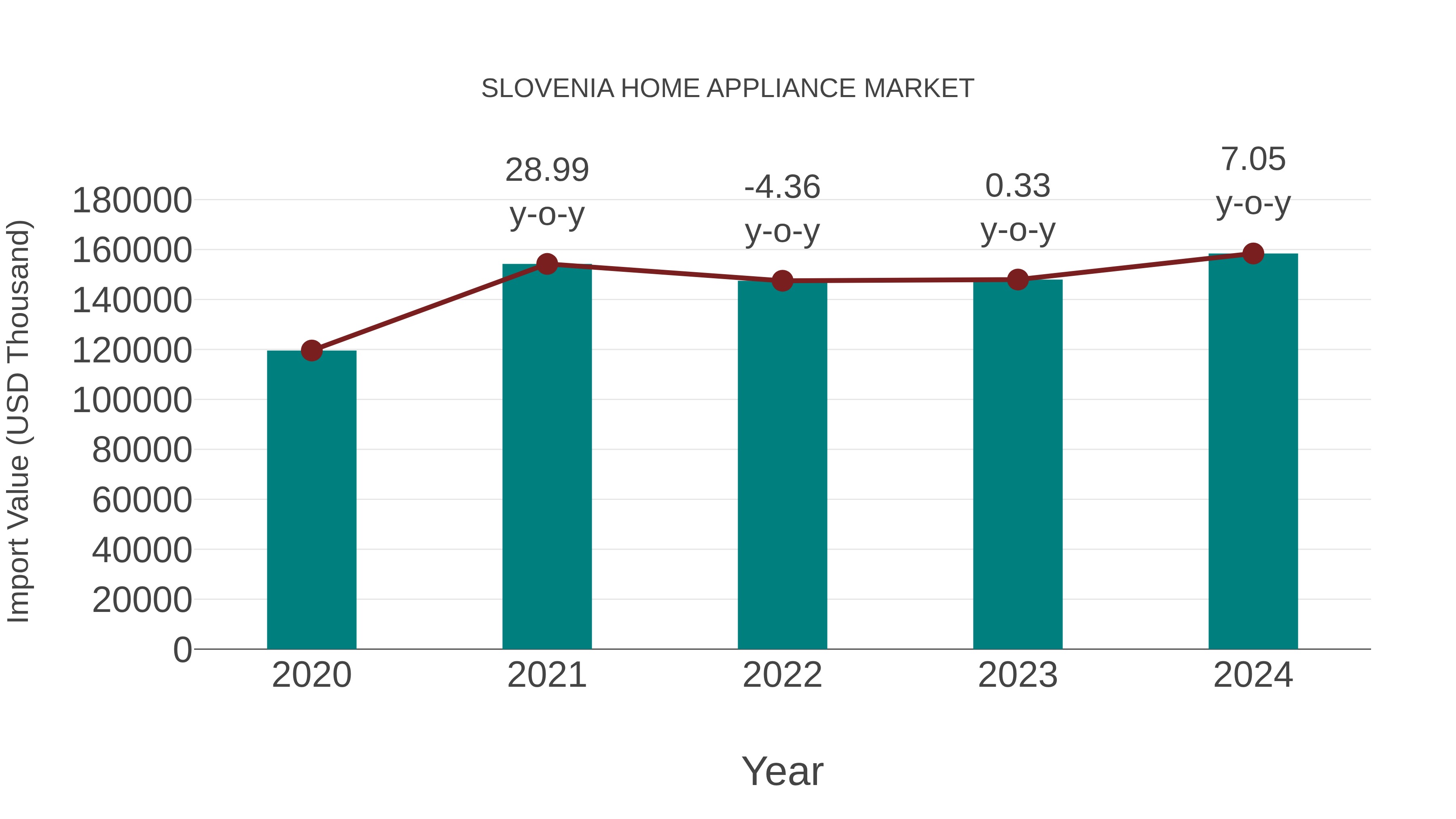  Slovenia Home Appliance Market: Import Trend Analysis