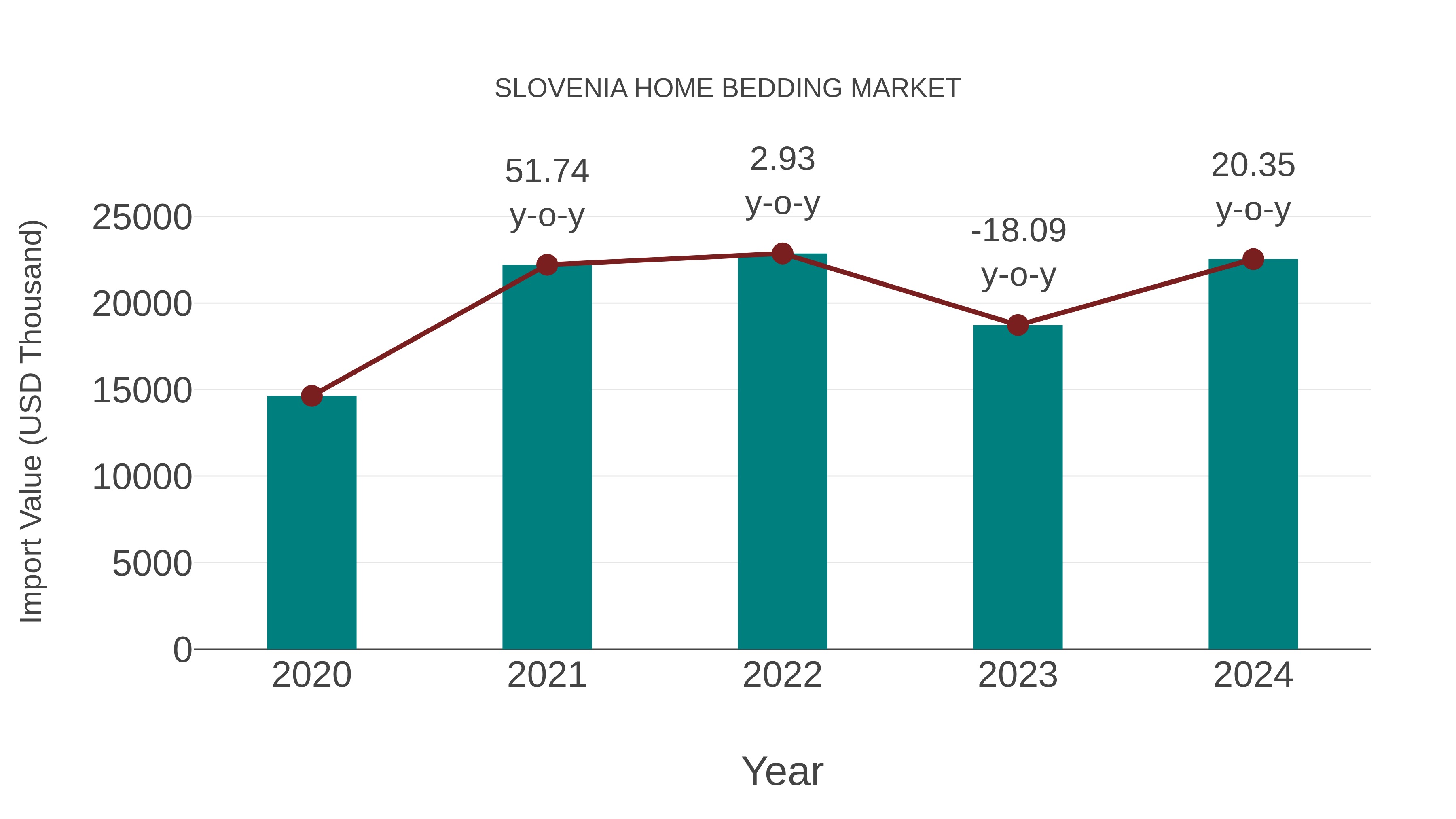  Slovenia Home Bedding Market: Import Trend Analysis