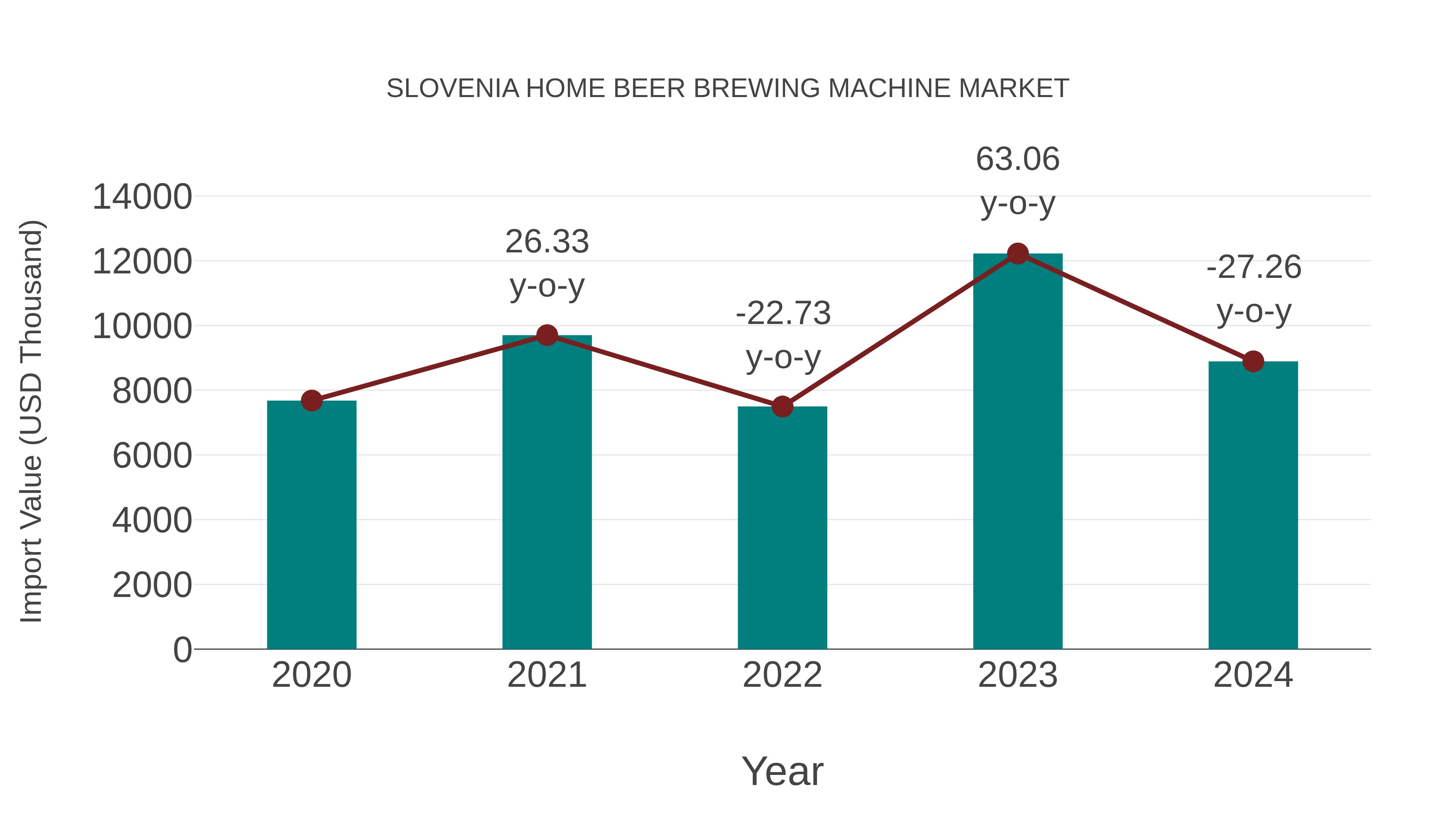 Slovenia Home Beer Brewing Machine Market: Import Trend Analysis