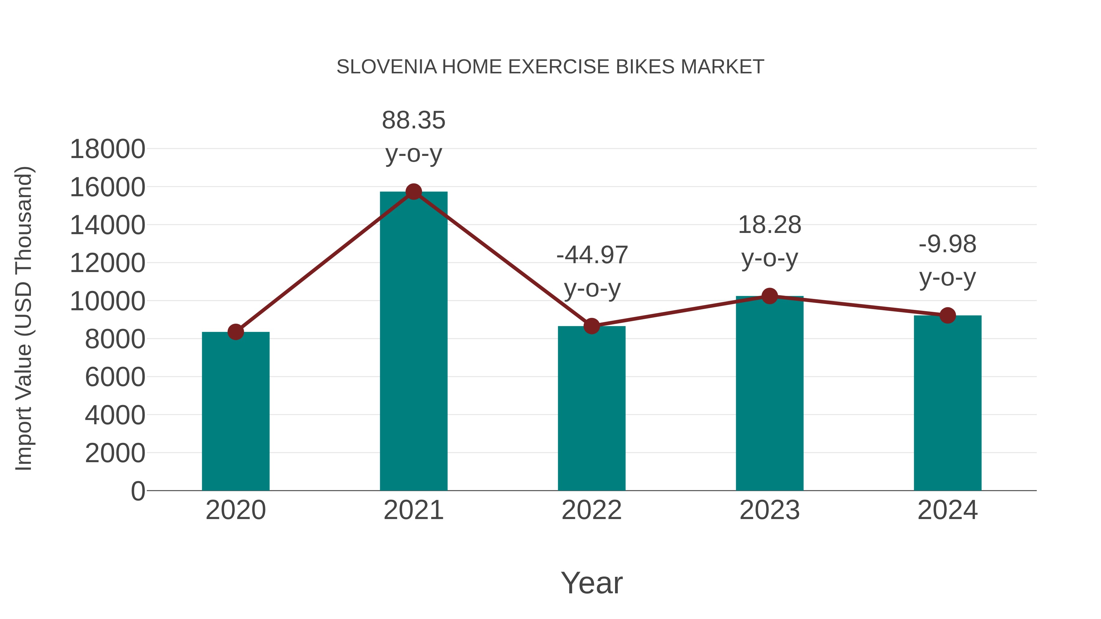 Slovenia Home Exercise Bikes Market: Import Trend Analysis