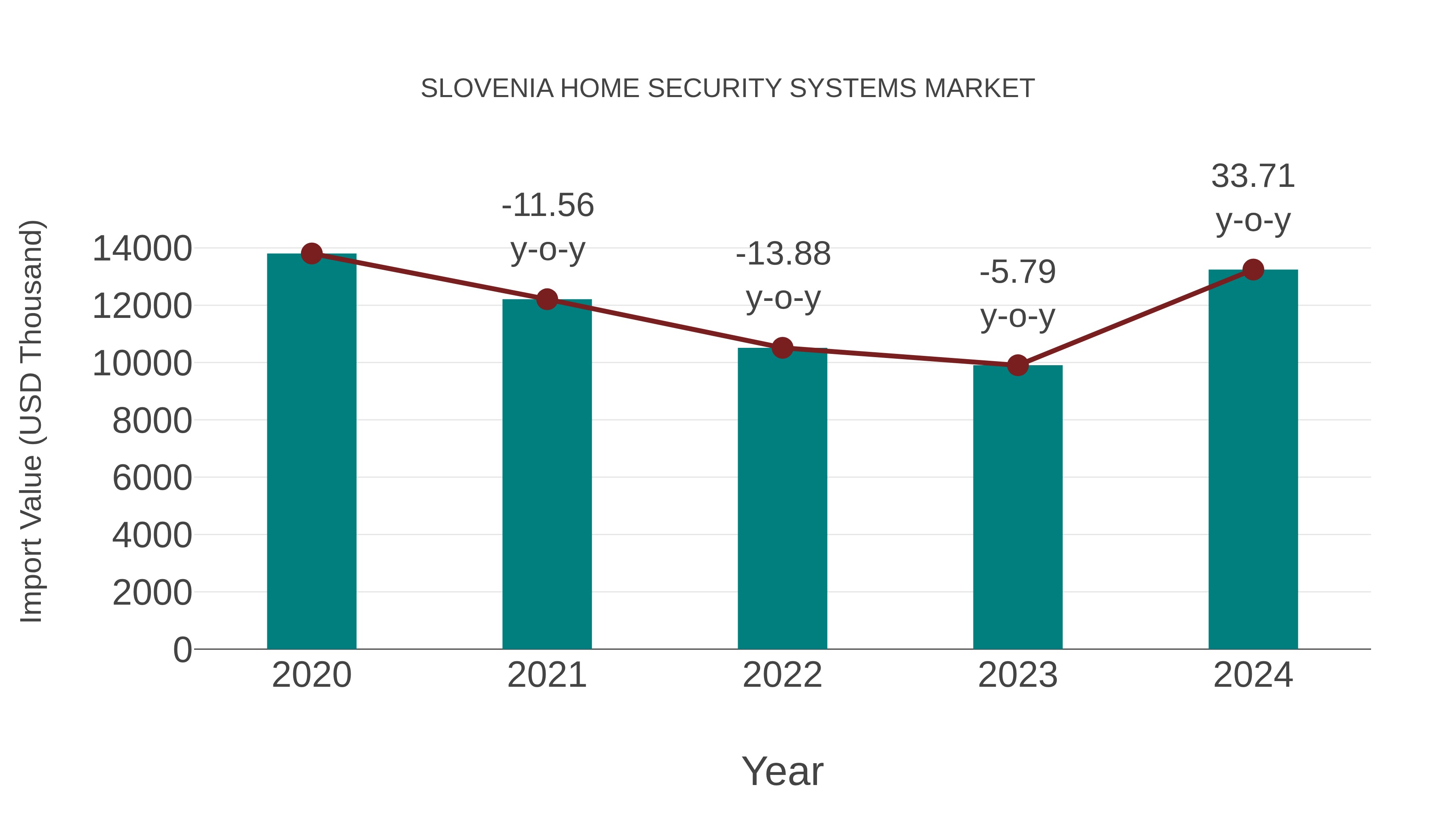 Slovenia Home Security Systems Market: Import Trend Analysis