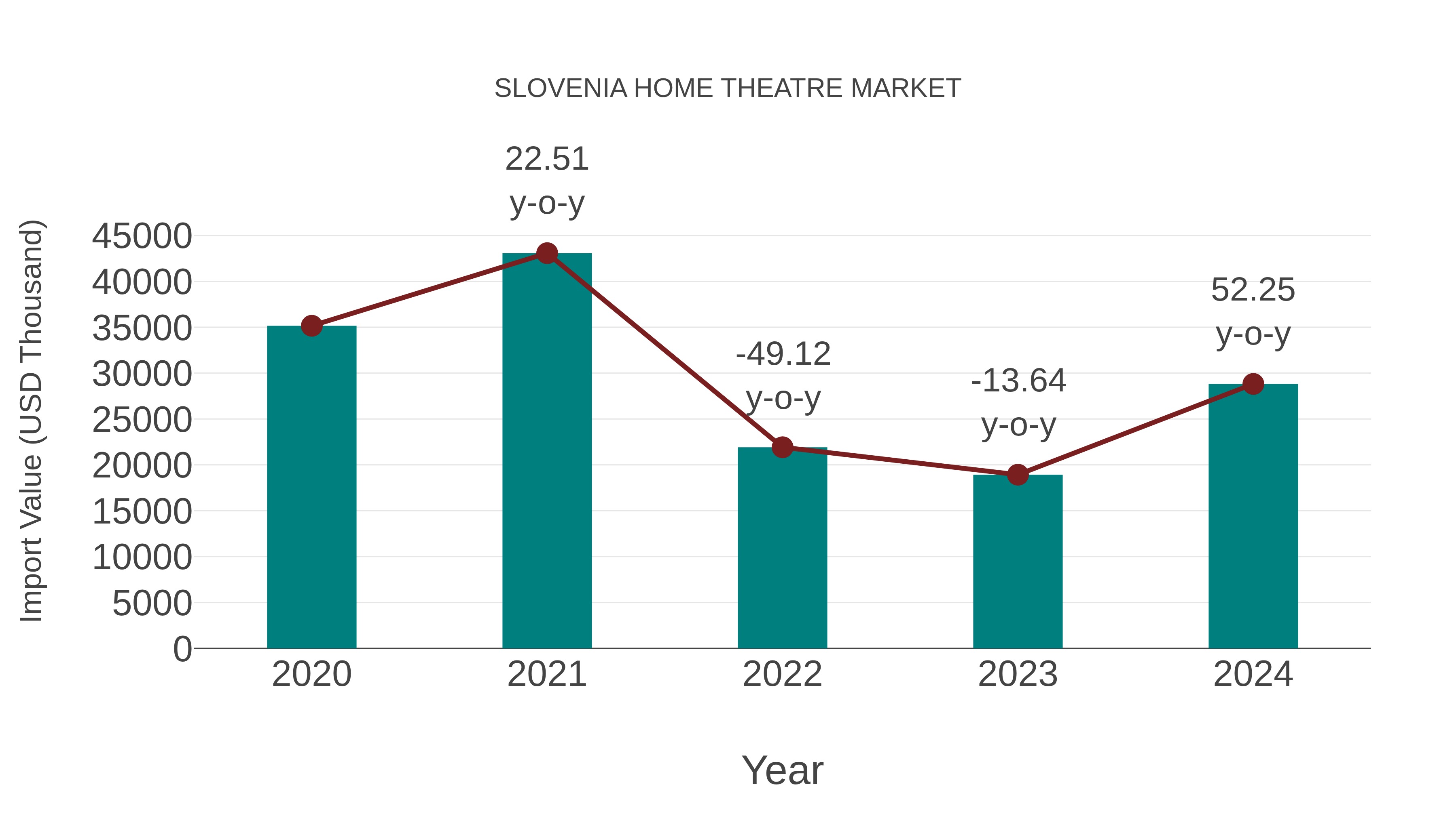 Slovenia Home Theatre Market: Import Trend Analysis