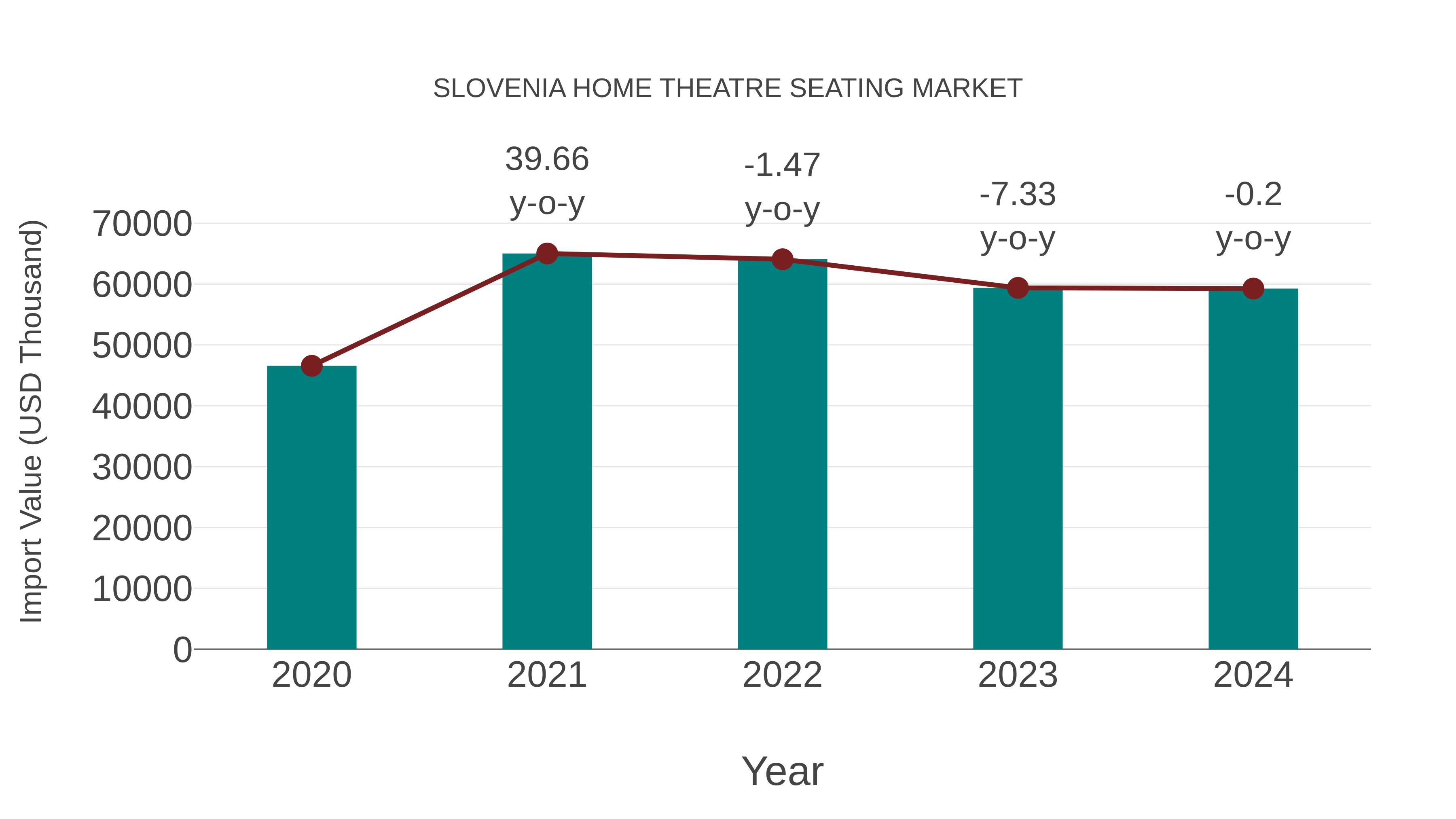 Slovenia Home Theatre Seating Market: Import Trend Analysis